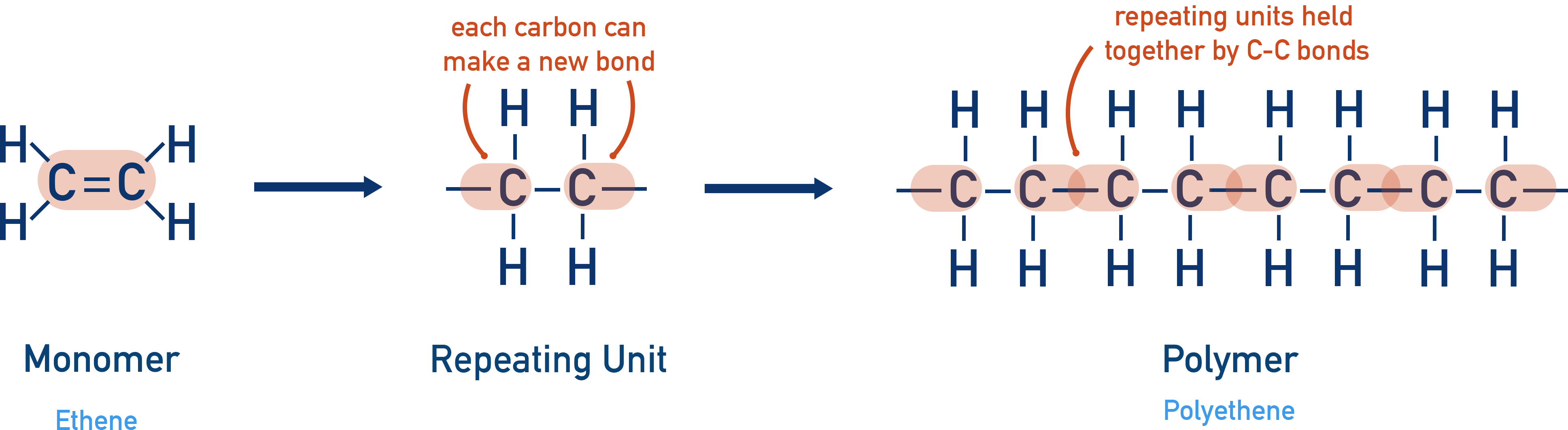 CIE A-Level Chemistry diagram showing the structure of poly(alkenes) like poly(ethene) with strong C–C and C–H bonds, explaining why they are chemically inert and non-biodegradable.
