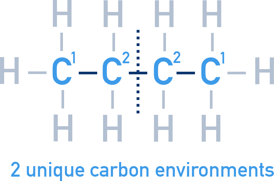 CIE A-Level Chemistry 13C NMR carbon environments for butane showing two types due to symmetry.
