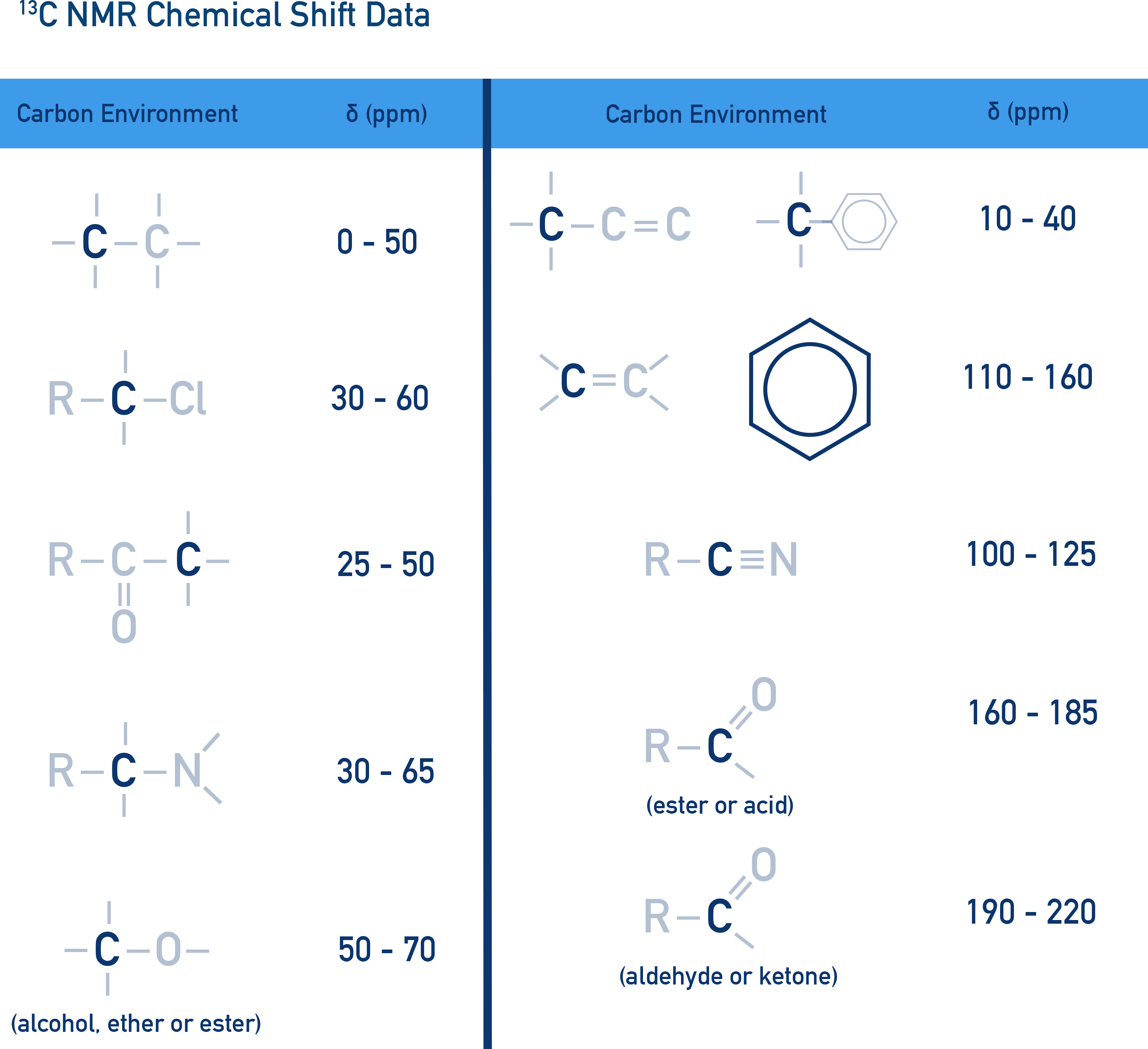 CIE A-Level Chemistry data table showing typical chemical shift ranges for 13C NMR environments.