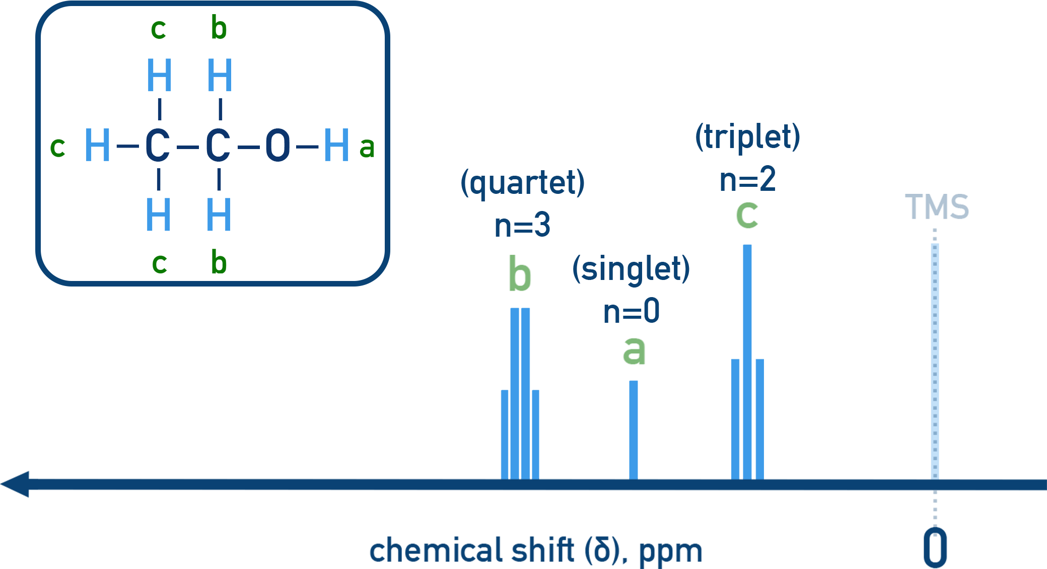 CIE A-Level Chemistry proton NMR spectrum of ethanol showing triplet, quartet, and singlet peaks.