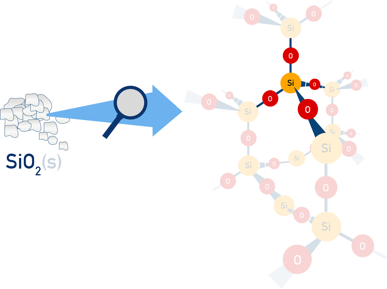 CIE A-Level Chemistry diagram showing covalent bonding network in silicon dioxide.
