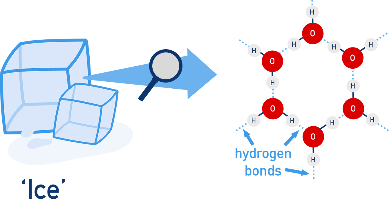 CIE A-Level Chemistry diagram showing hydrogen bonding in ice.