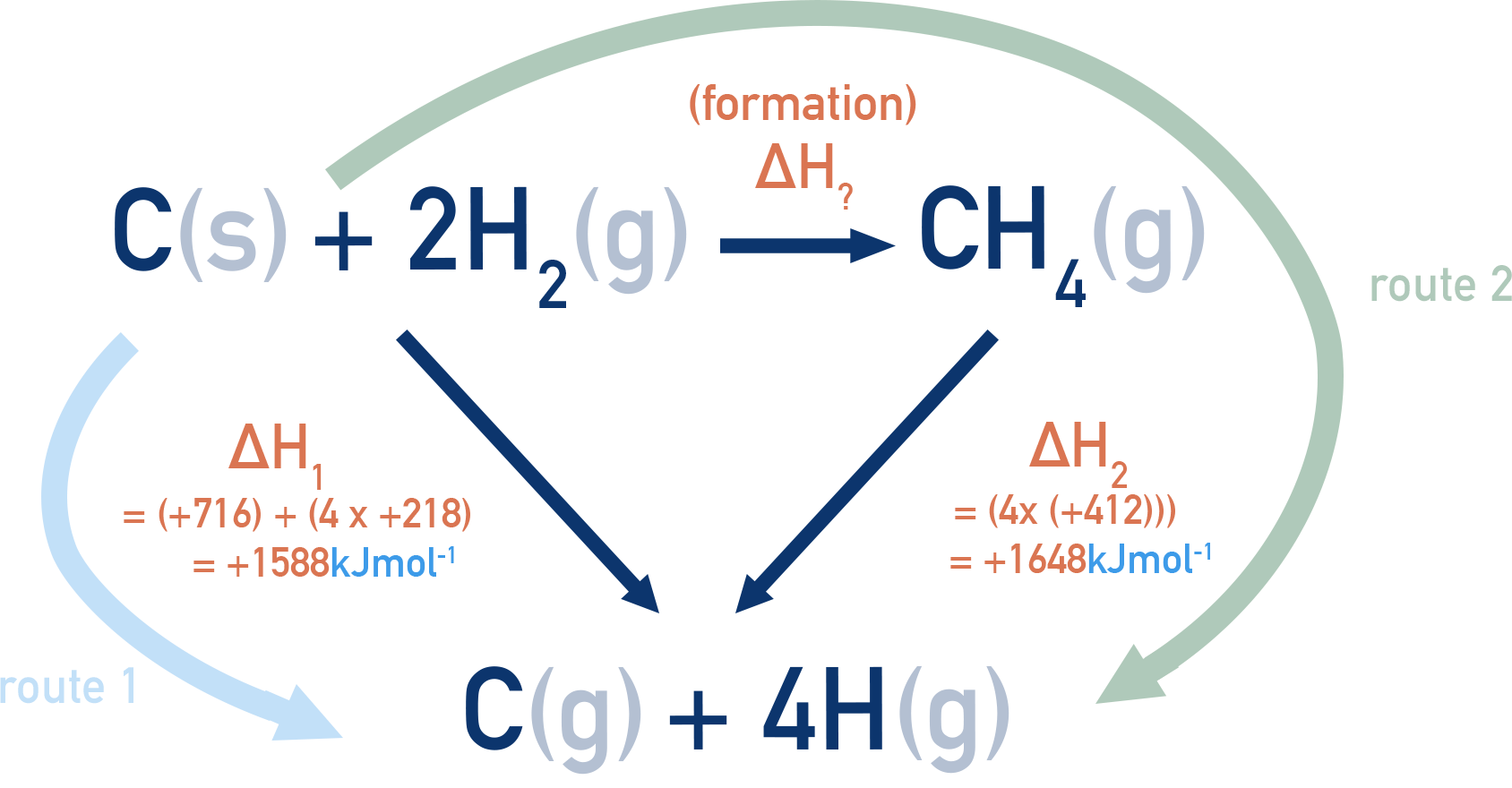 CIE A-Level Chemistry Hess cycle showing energy terms for formation of methane.
