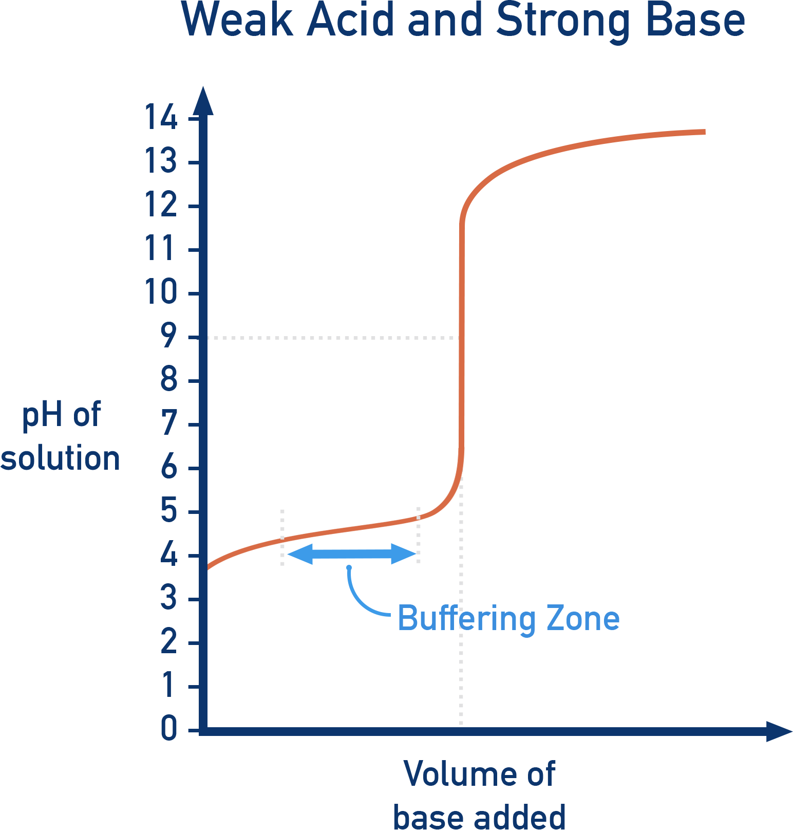 CIE A-Level Chemistry titration curve for weak acid plus strong base with the equivalence jump around pH 9.