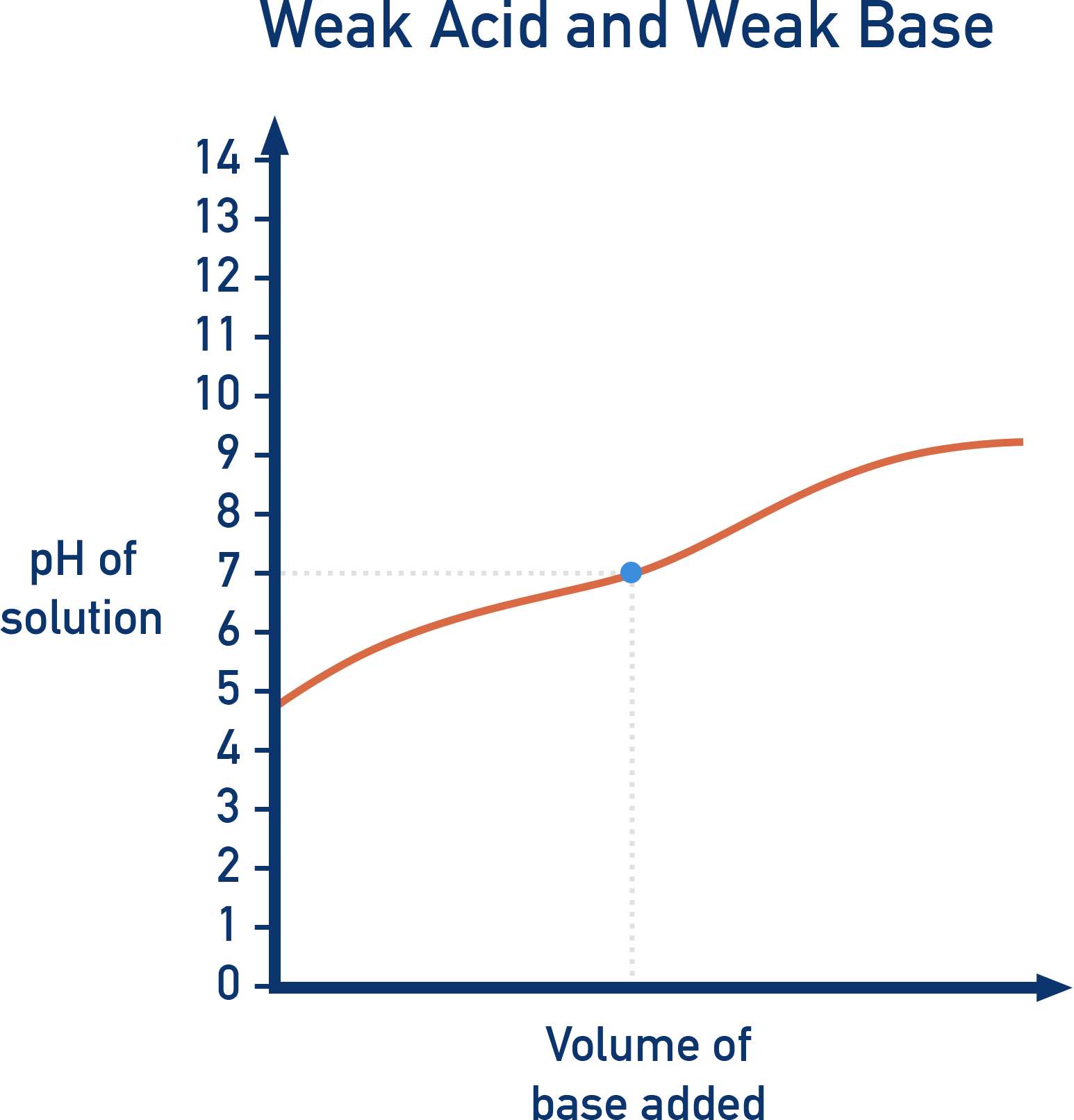 CIE A-Level Chemistry titration curve for weak acid plus weak base showing no sharp equivalence jump.