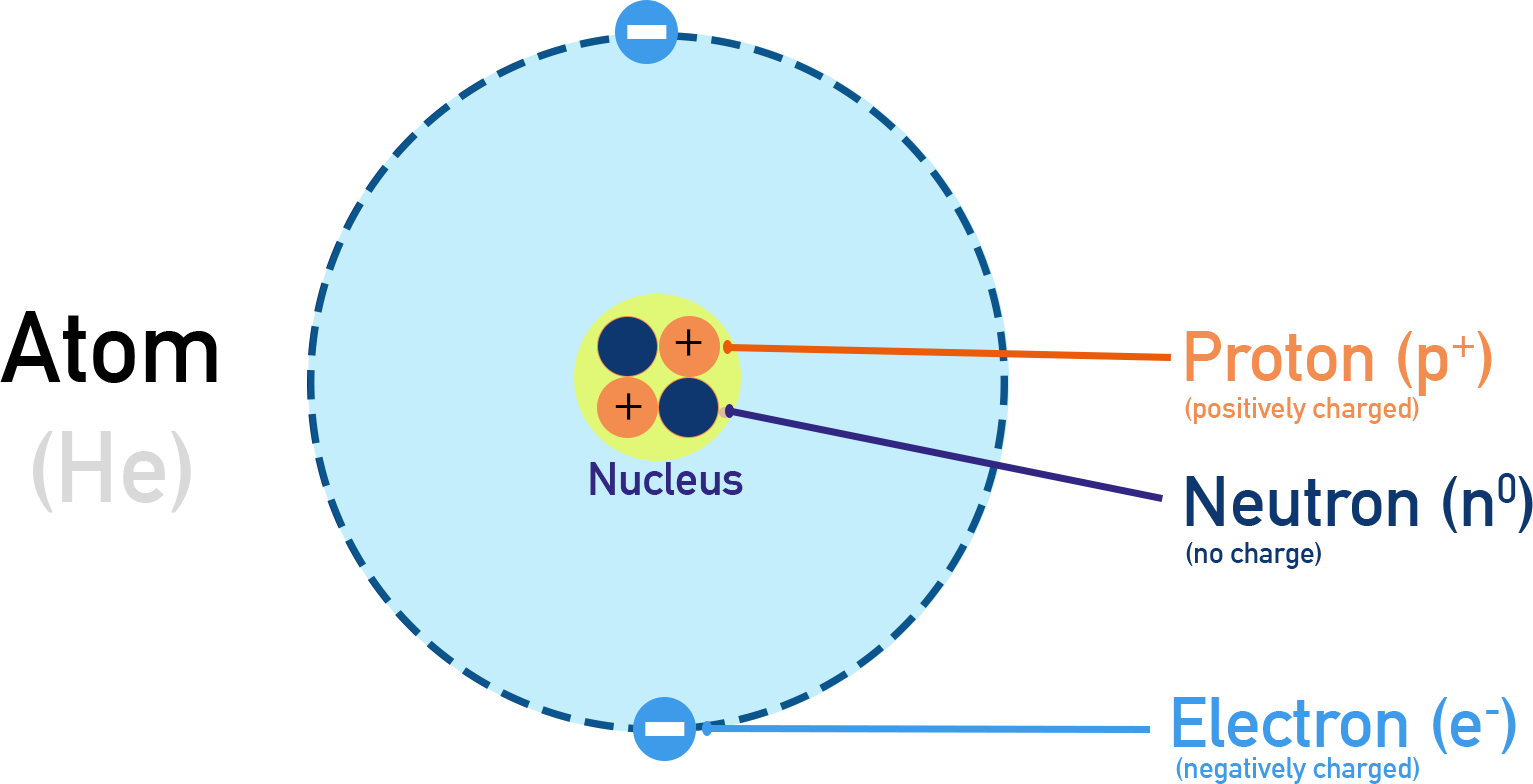 Edexcel A-Level Chemistry diagram of an atom showing protons and neutrons in the nucleus and electrons in surrounding shells.
