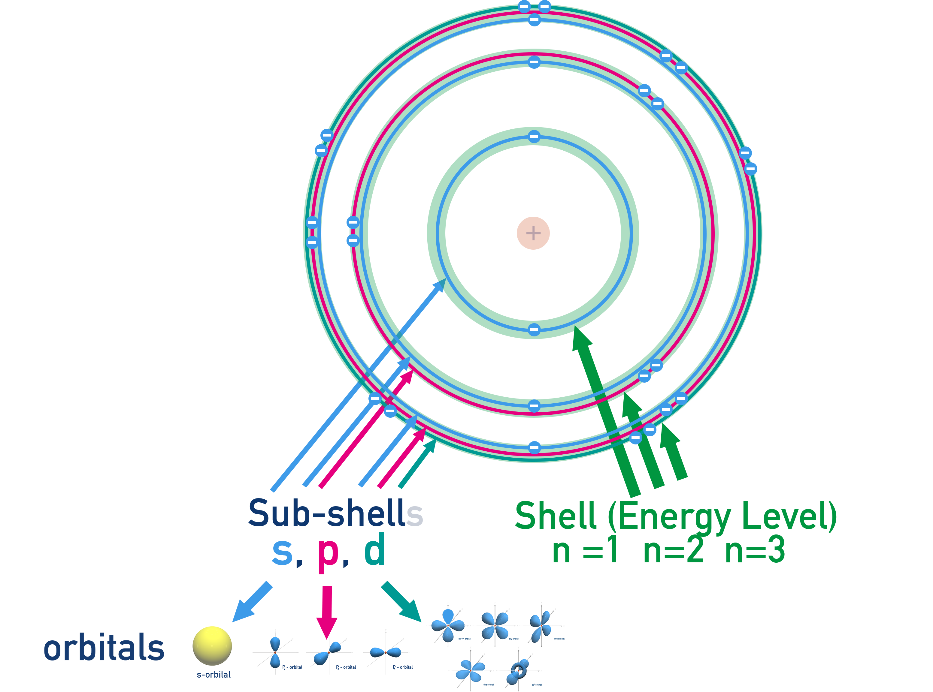 Edexcel A-Level Chemistry diagram showing shells, sub-shells, and orbitals around an atomic nucleus labelled by principal quantum number n.