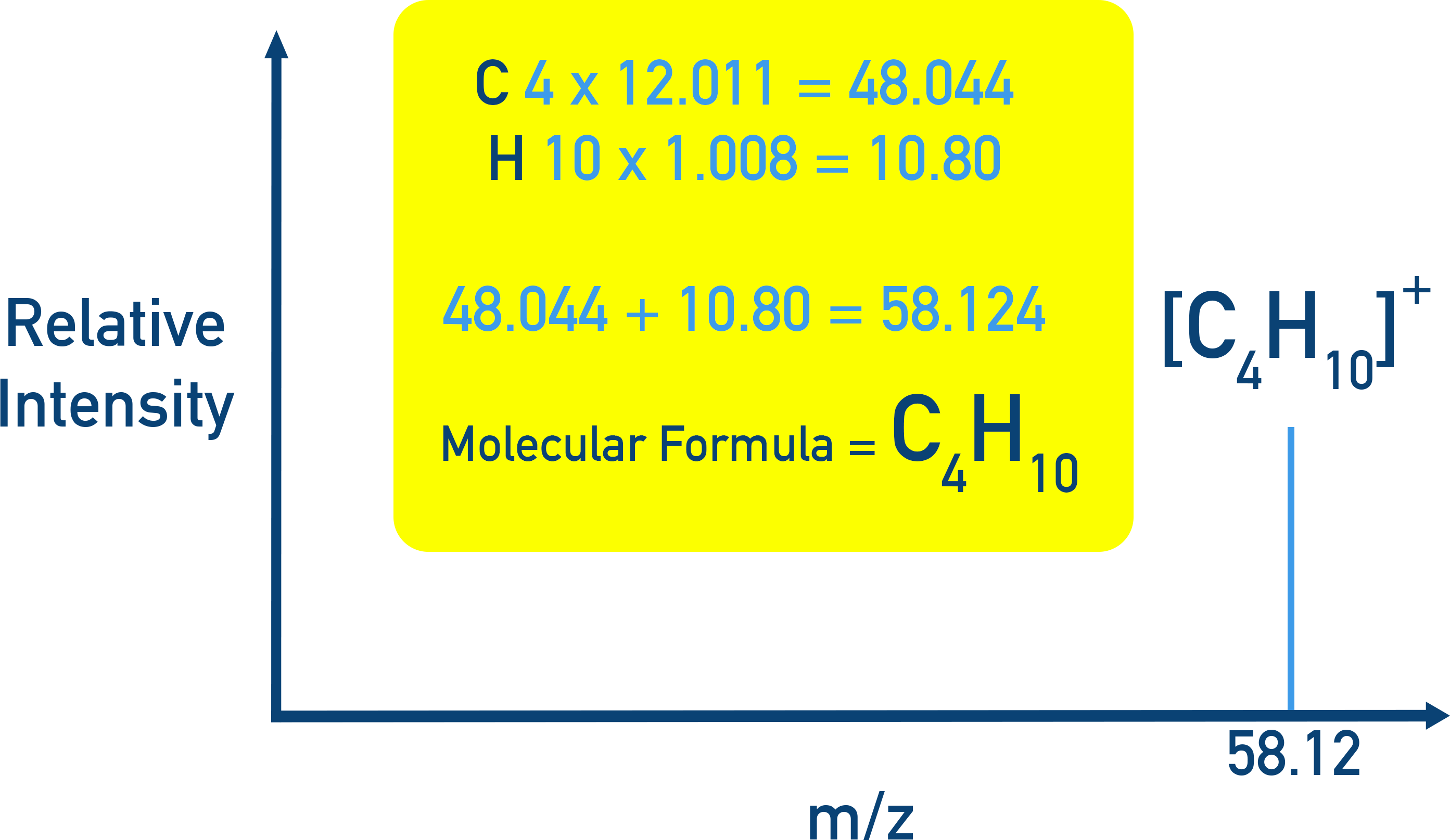 Edexcel A-Level Chemistry example graphic for identifying a molecular formula C4H10 from an M⁺ peak at 58.12 using precise atomic masses.