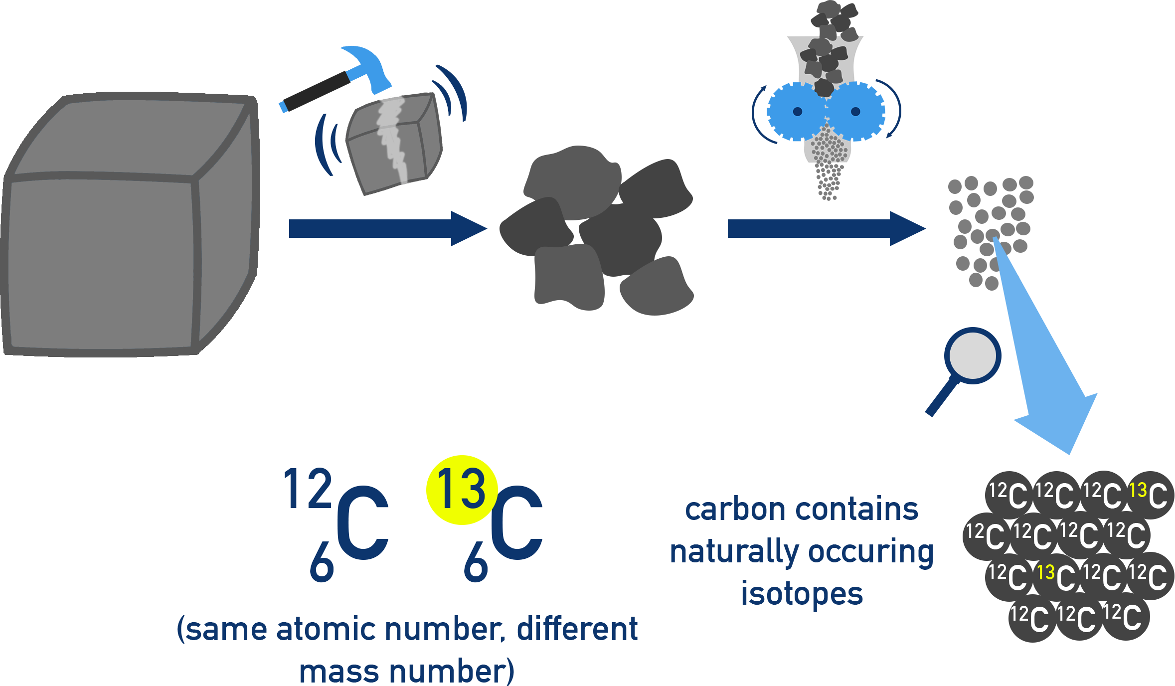Edexcel A-Level Chemistry illustration comparing carbon isotopes 12C and 13C with equal protons and different neutron numbers.