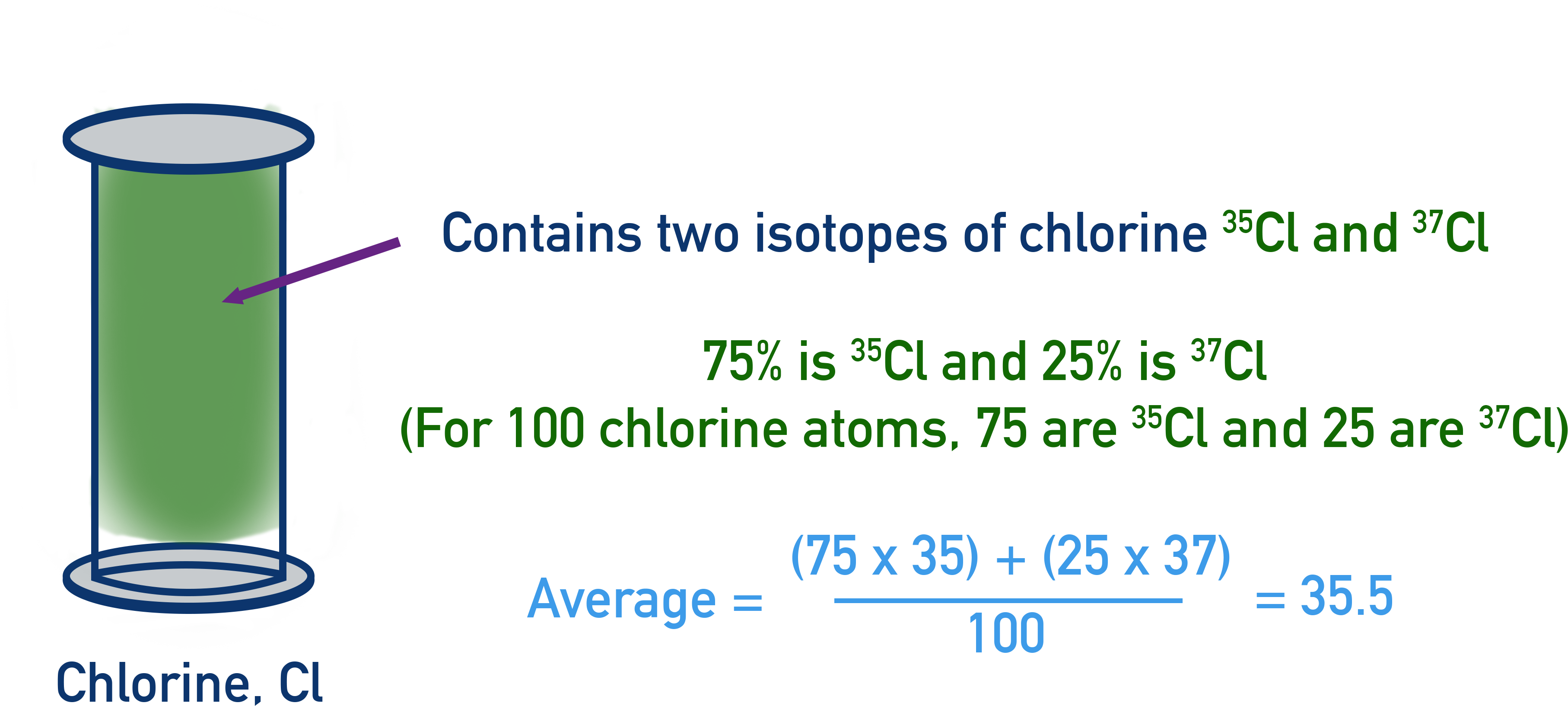 Edexcel A-Level Chemistry graphic showing chlorine isotopes 35Cl and 37Cl contributing to the element’s relative atomic mass Ar.
