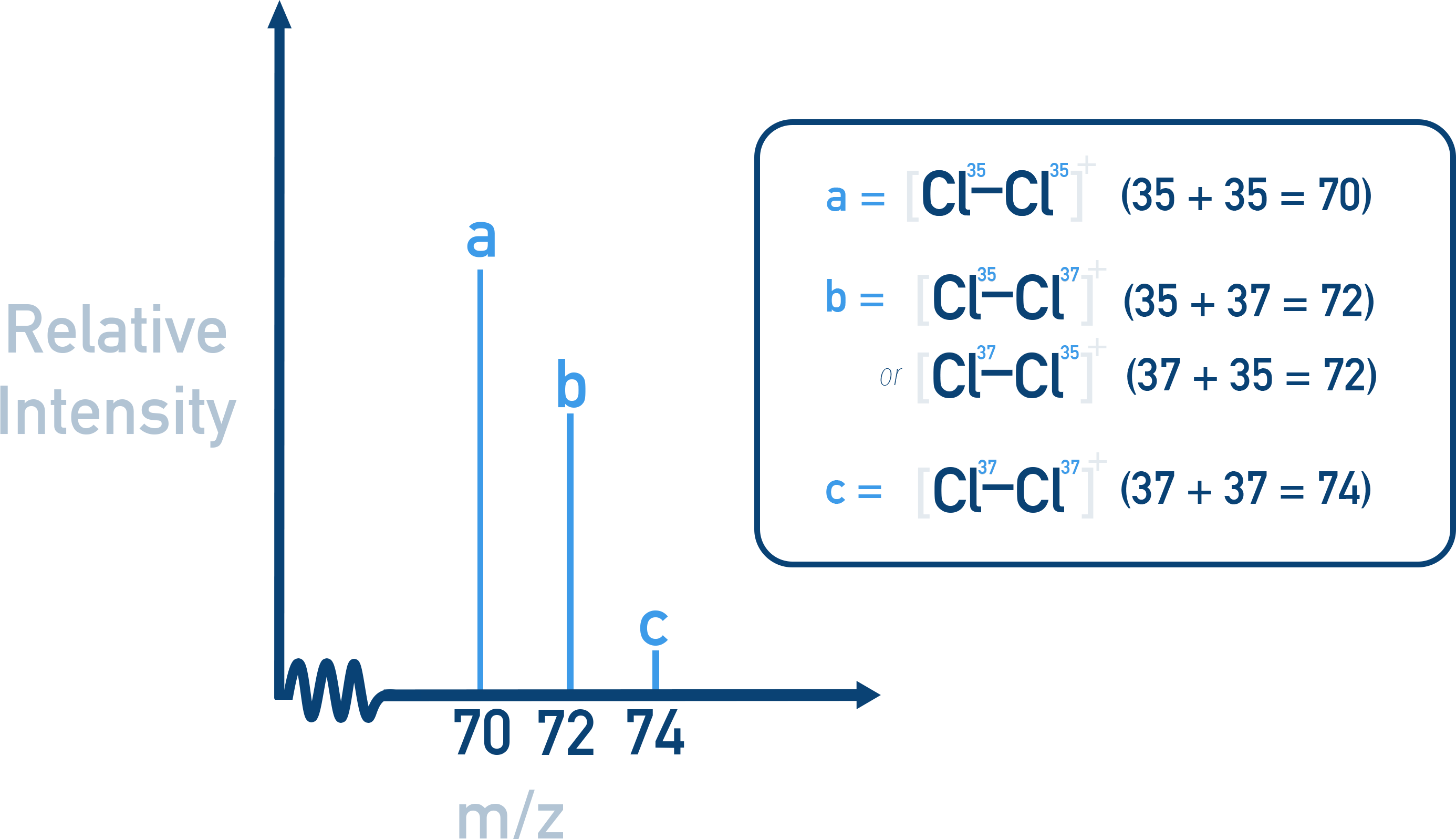 Edexcel A-Level Chemistry mass spectrum for Cl₂ showing three molecular ion peaks at m/z 70, 72 and 74 from 35–35, 35–37 and 37–37 isotope combinations.