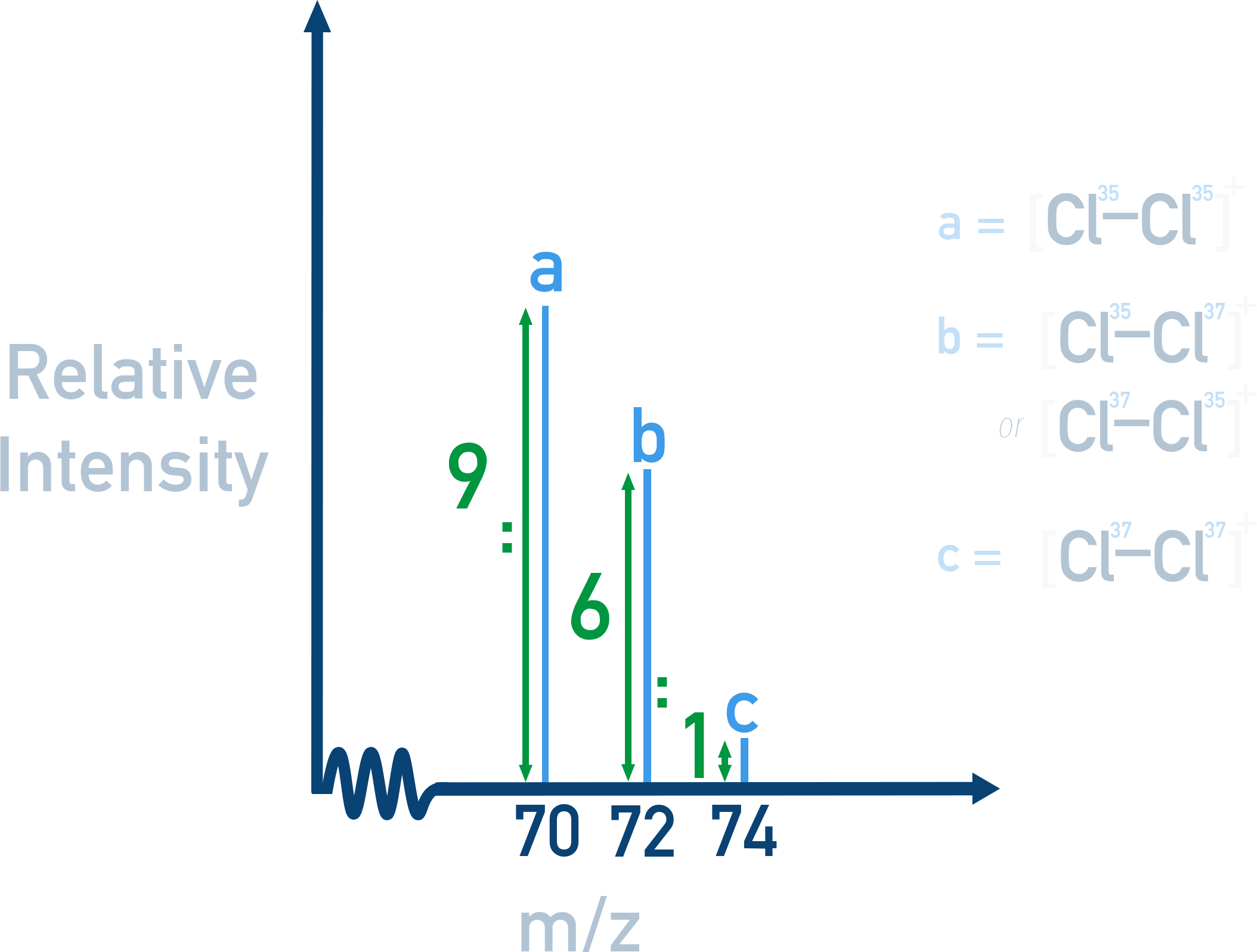 Edexcel A-Level Chemistry diagram showing Cl₂ molecular ion peak height ratio 9:6:1 for m/z 70, 72 and 74 based on isotope probabilities.