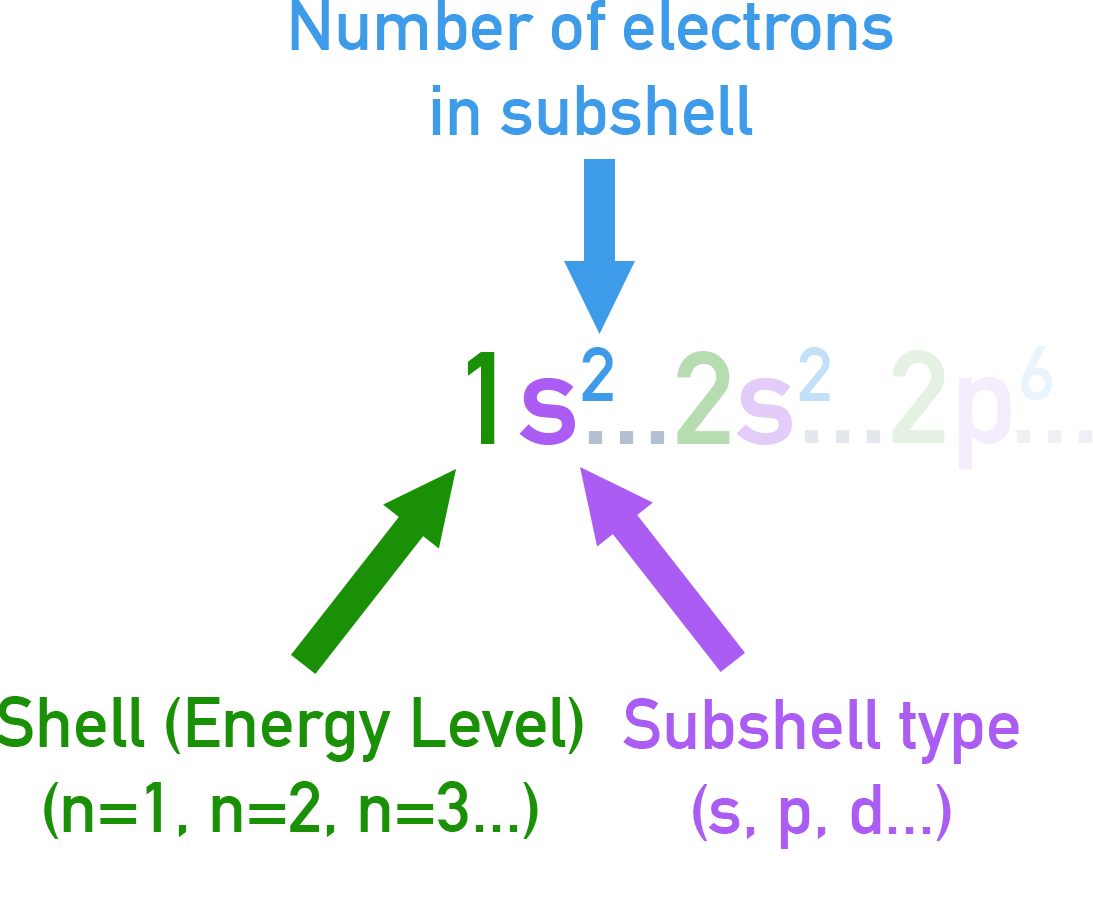 Edexcel A-Level Chemistry examples of full and shorthand electron configurations for several elements.