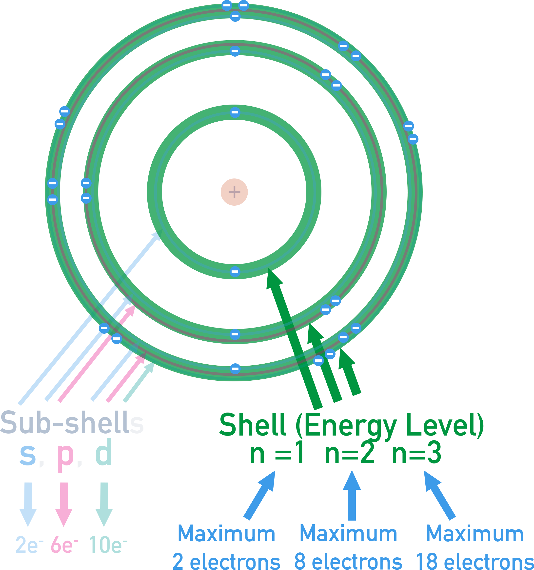 Edexcel A-Level Chemistry chart of s, p, d sub-shells and the number of orbitals and electrons each can hold.