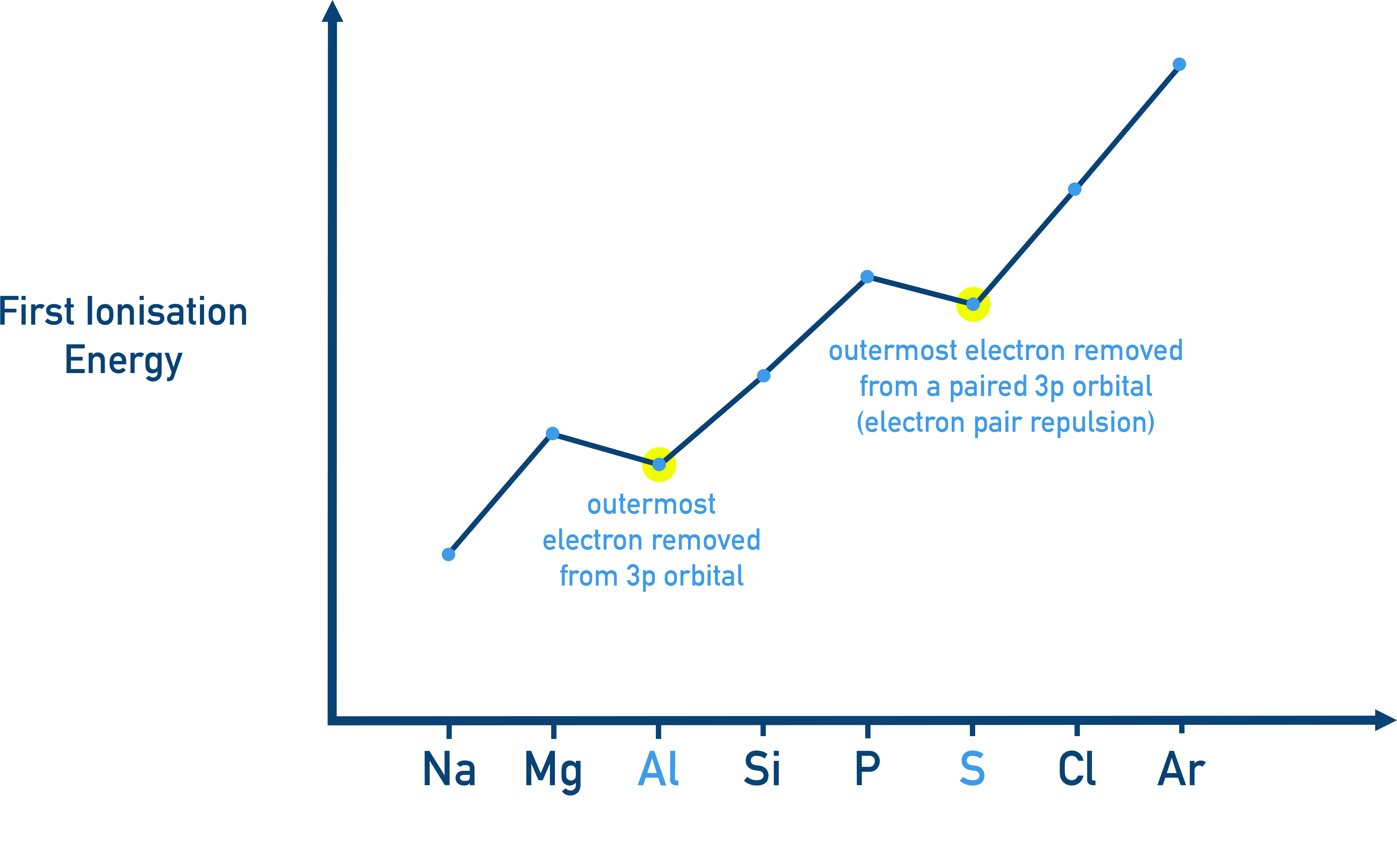 Edexcel A-Level Chemistry plot showing first ionisation energy across periods with dips at Al and S evidencing sub-shell structure and electron pairing.
