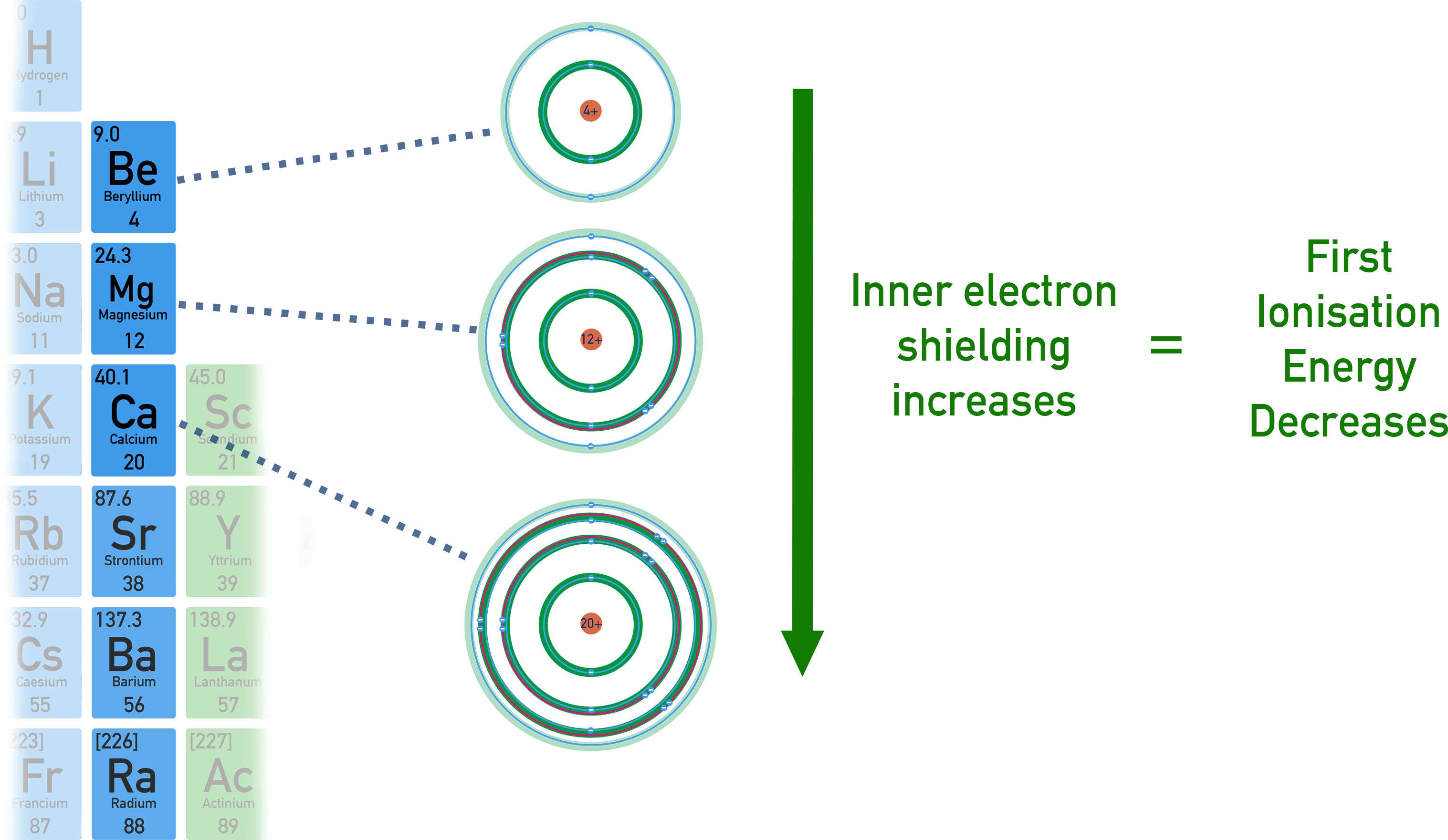Edexcel A-Level Chemistry plot showing first ionisation energy decreasing down a group due to increased shielding and larger atomic radius.