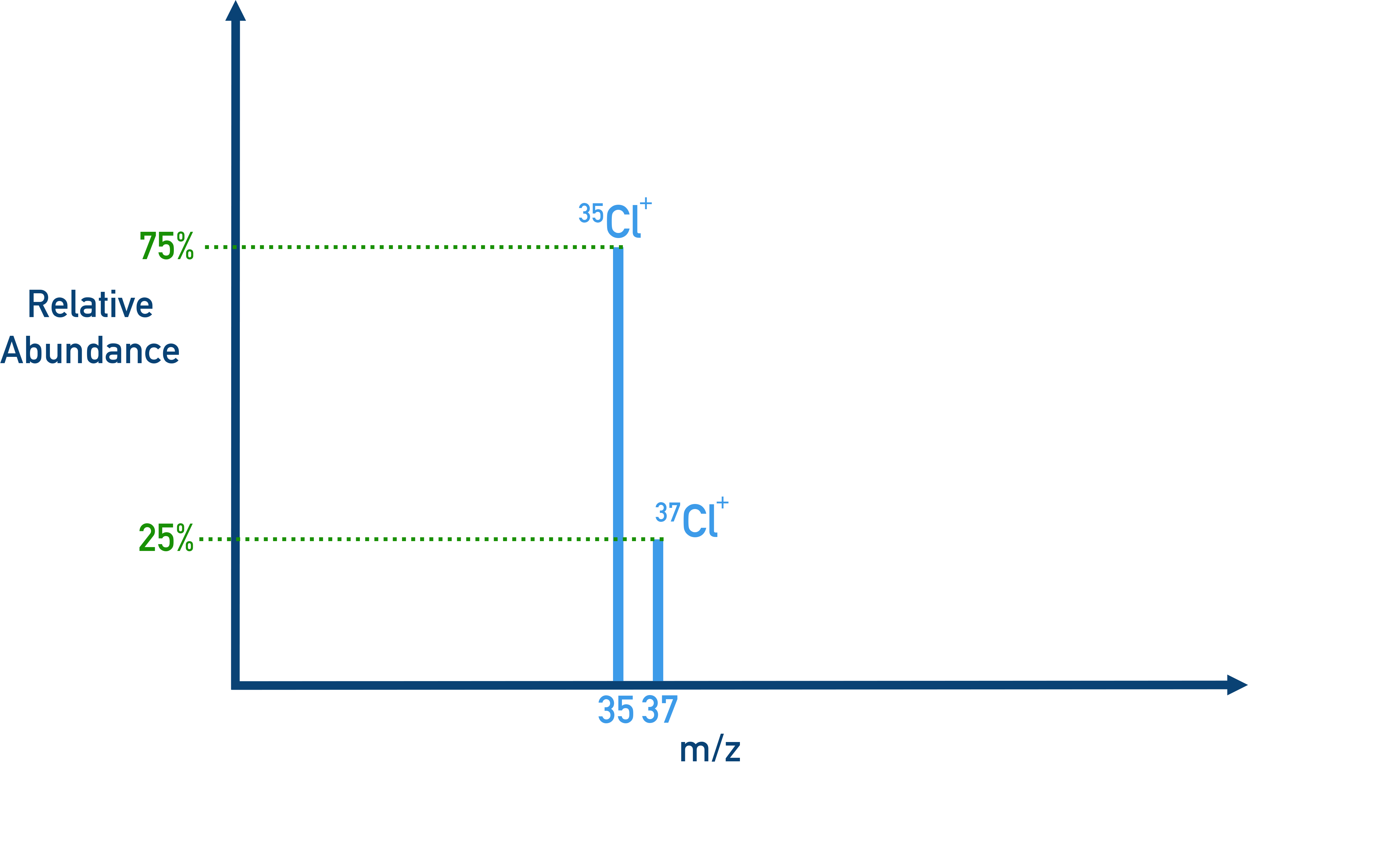 Edexcel A-Level Chemistry mass spectrum of chlorine showing Cl-35 and Cl-37 isotope peaks used to calculate Aᵣ = 35.5.