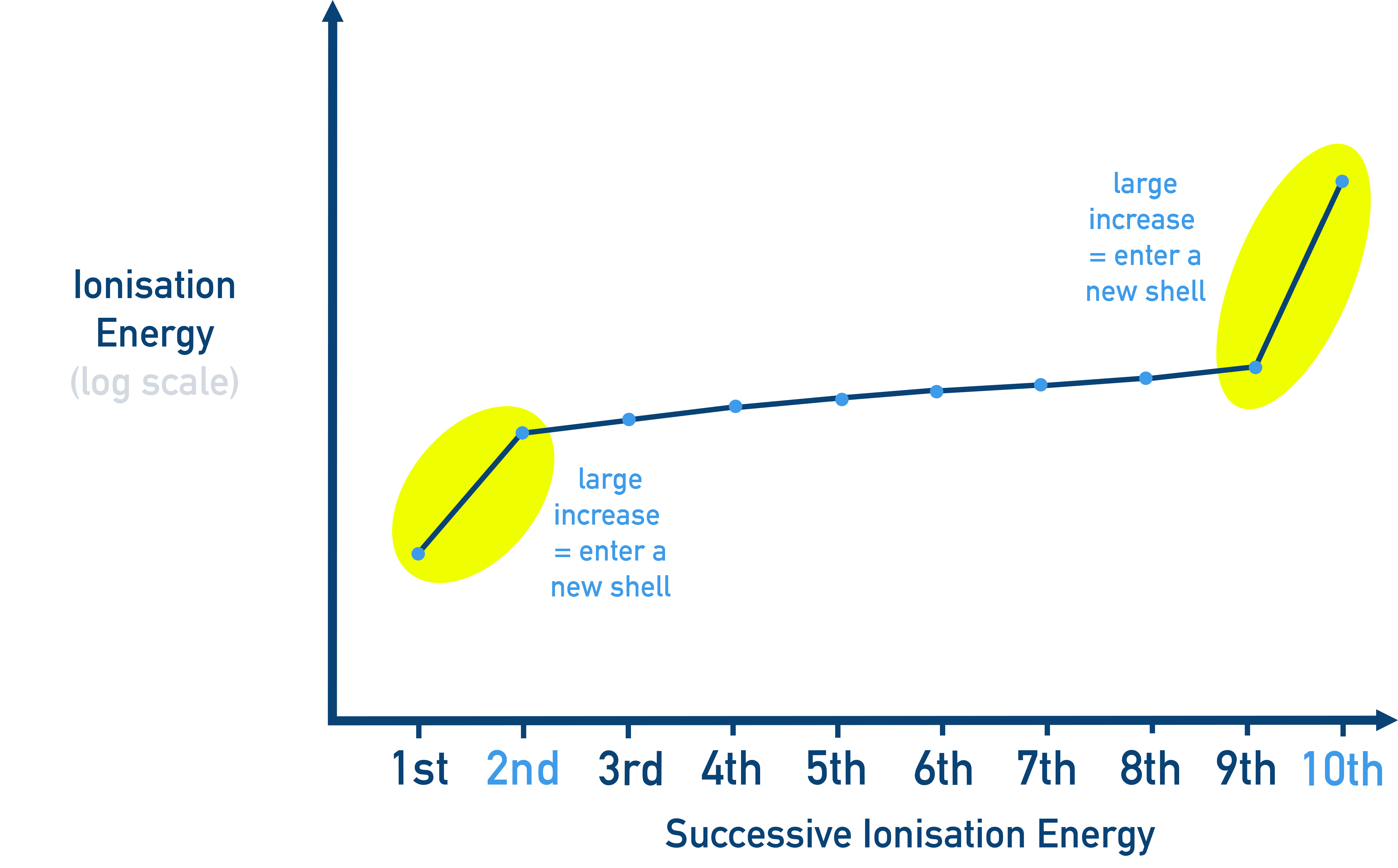 Edexcel A-Level Chemistry graph of successive ionisation energies for an element showing large jumps indicating a new inner shell.