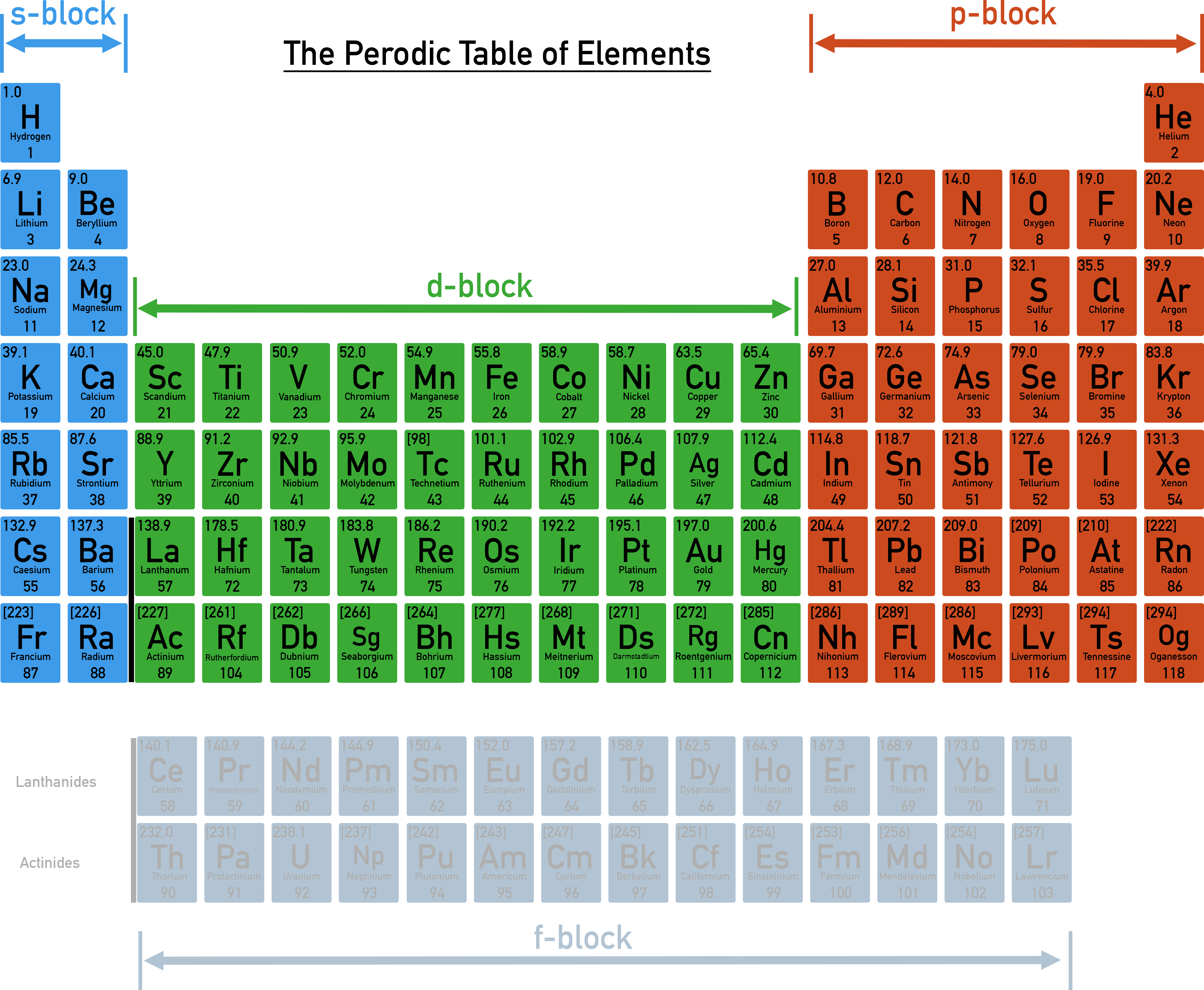 Edexcel A-Level Chemistry diagram showing s p and d blocks in periodic table.