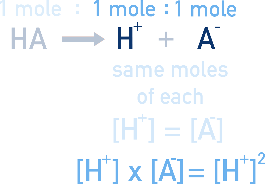 Edexcel A-Level Chemistry expression showing derivation of [H⁺] from Ka and [HA].