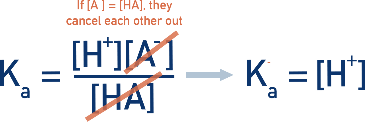Edexcel A-Level Chemistry worked example showing how Ka equals [H⁺] at half-neutralisation.