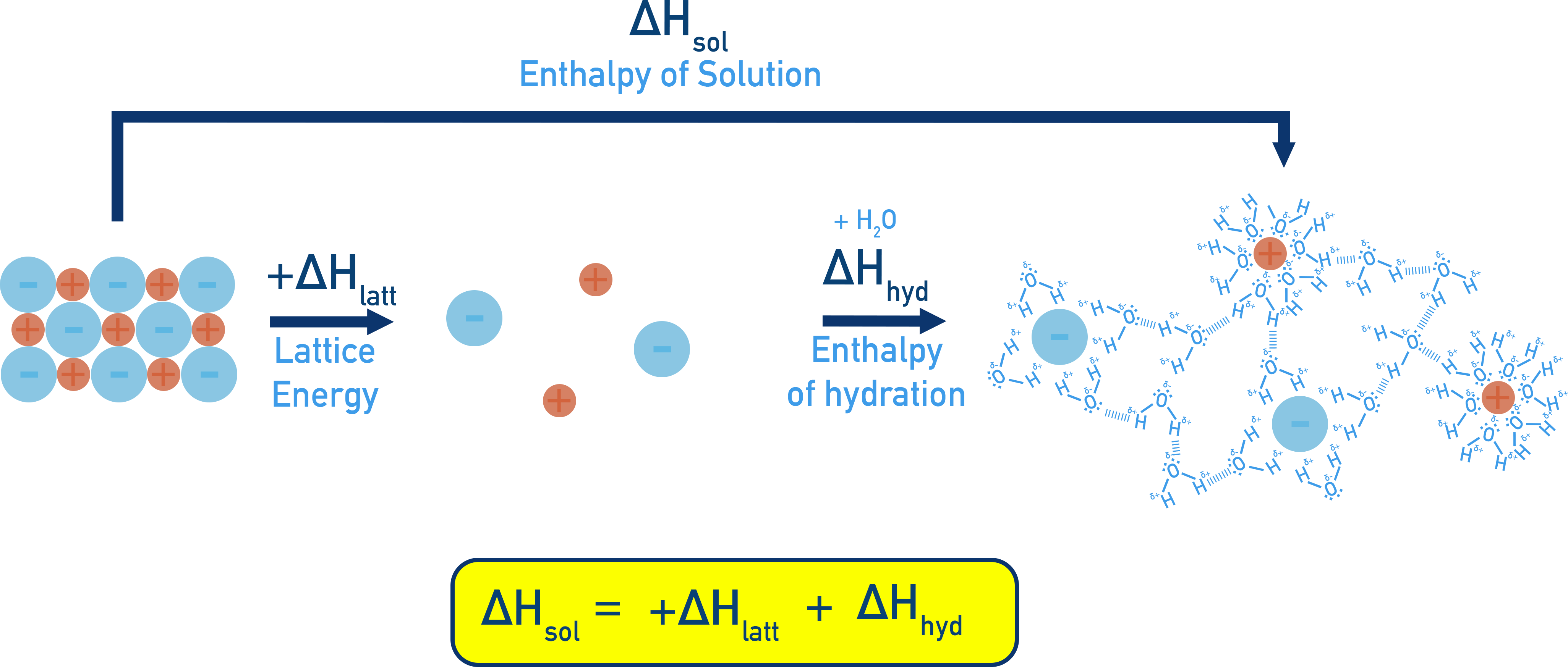 Edexcel A-Level Chemistry equation showing ΔHsol = ΔHlatt + ΣΔHhyd.