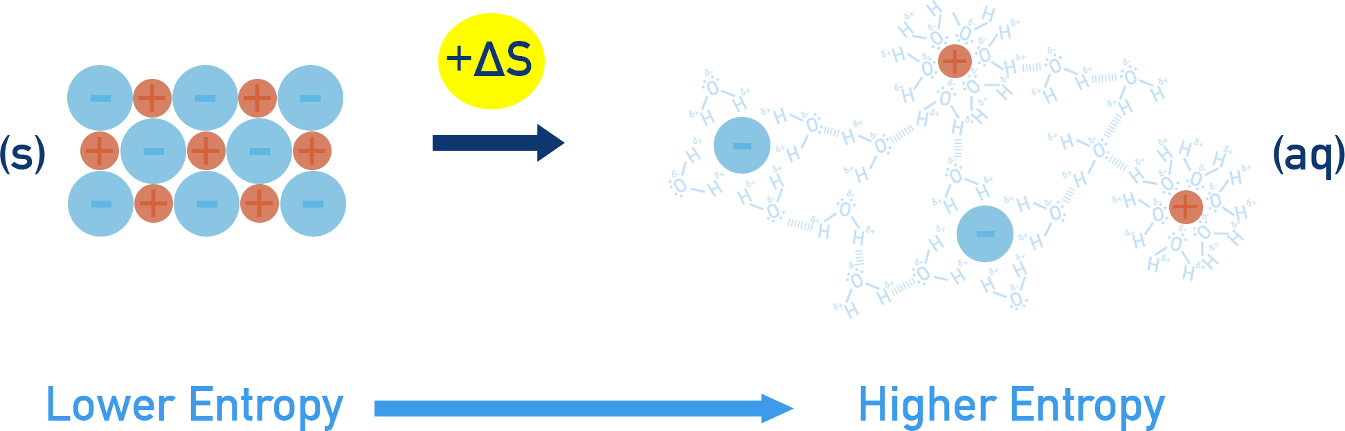 Edexcel A-Level Chemistry diagram showing entropy increase when an ionic solid dissolves into aqueous ions.