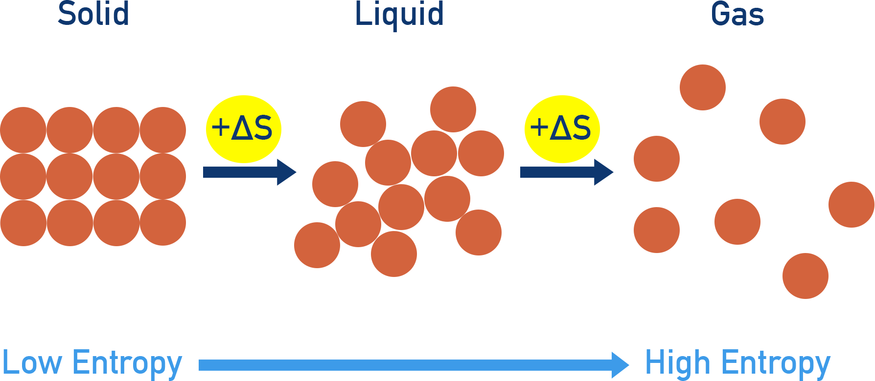 Edexcel A-Level Chemistry diagram showing entropy increasing from solid to liquid to gas as particle disorder increases.