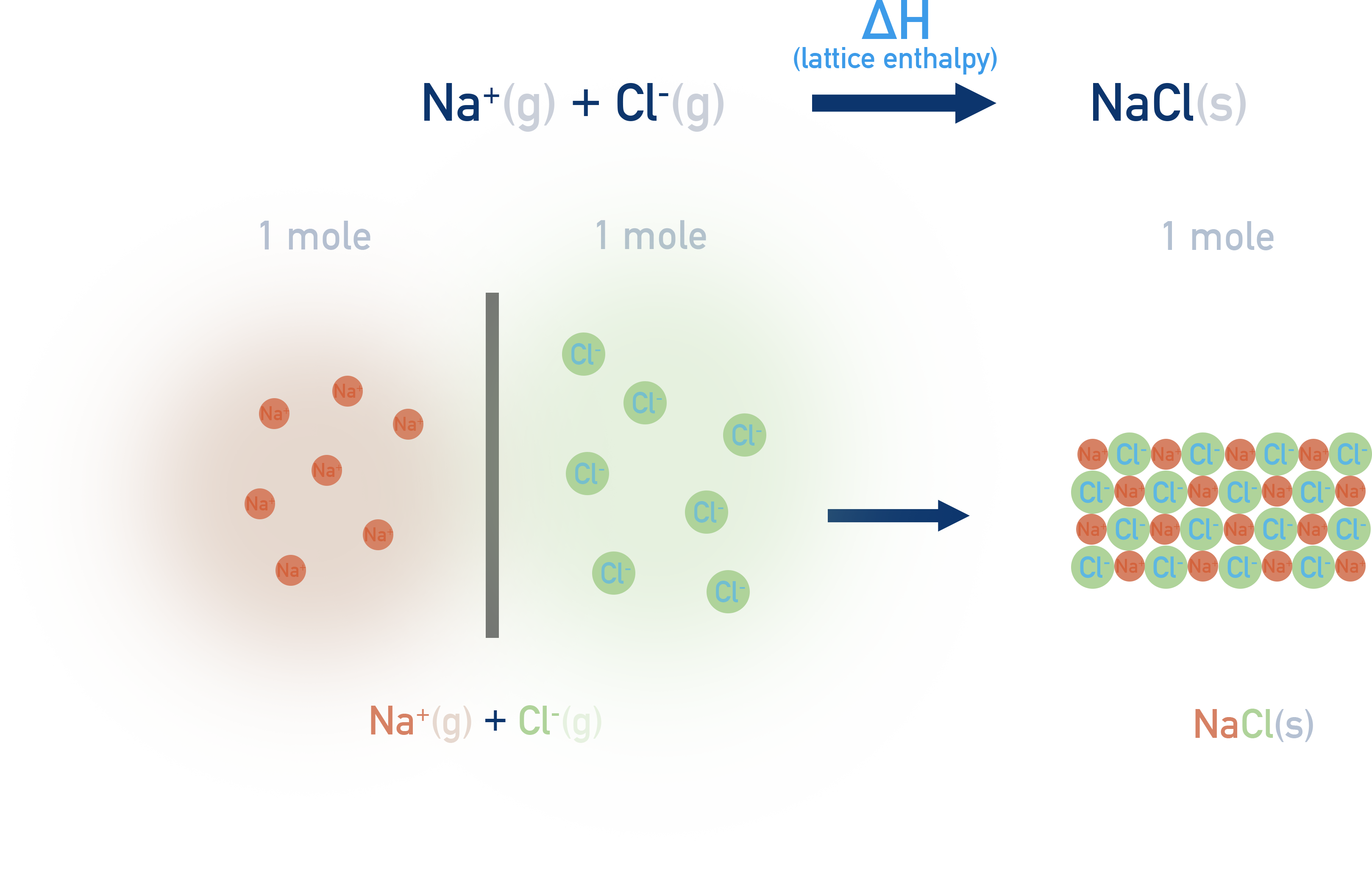 Edexcel A-Level Chemistry diagram of lattice enthalpy showing formation of ionic solid from gaseous ions.
