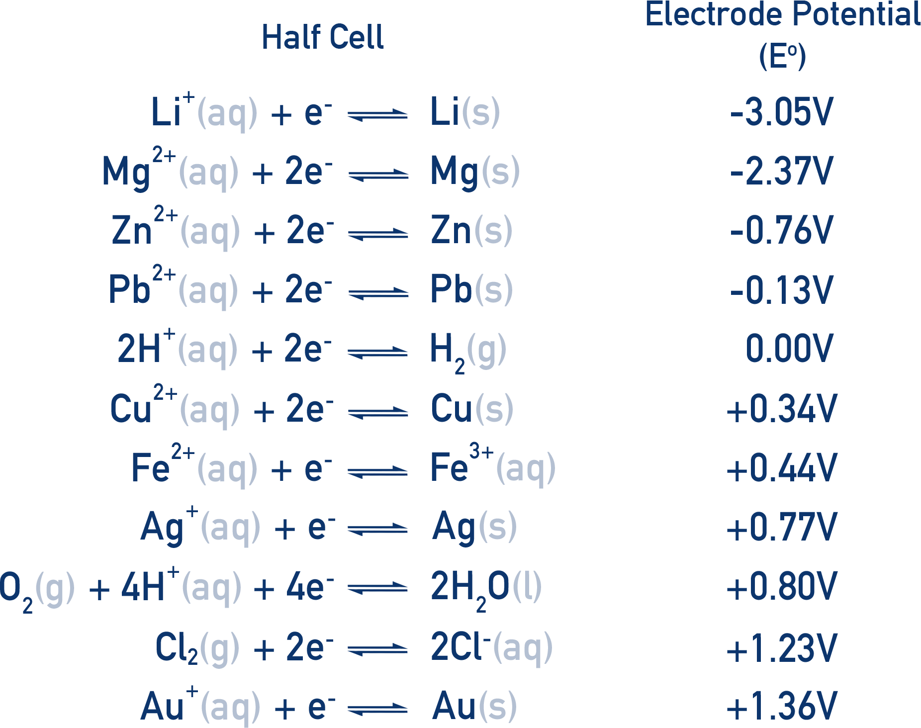 Edexcel A-Level Chemistry electrochemical series ordering half-cells by standard electrode potential.