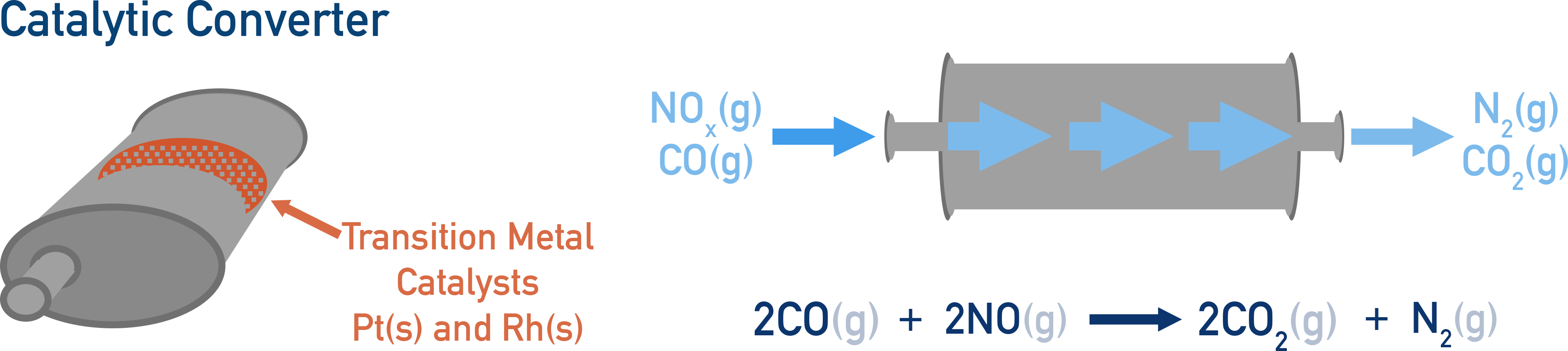 Edexcel A-Level Chemistry diagram of catalytic converter using Pt or Rh to convert CO and NO to CO2 and N2.