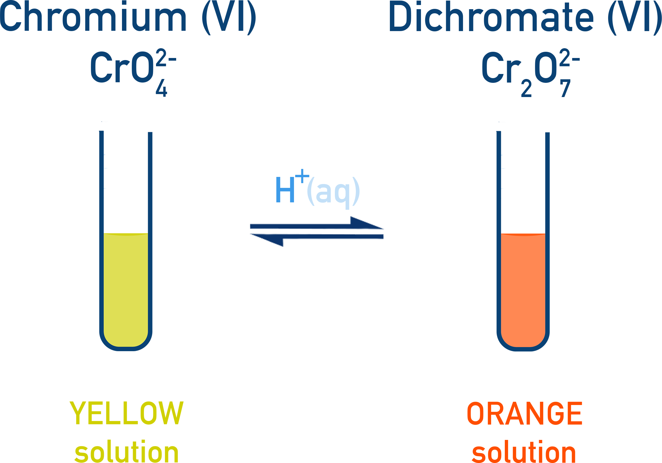 Edexcel A-Level Chemistry equilibrium showing yellow chromate(VI) converting to orange dichromate(VI) upon acidification.