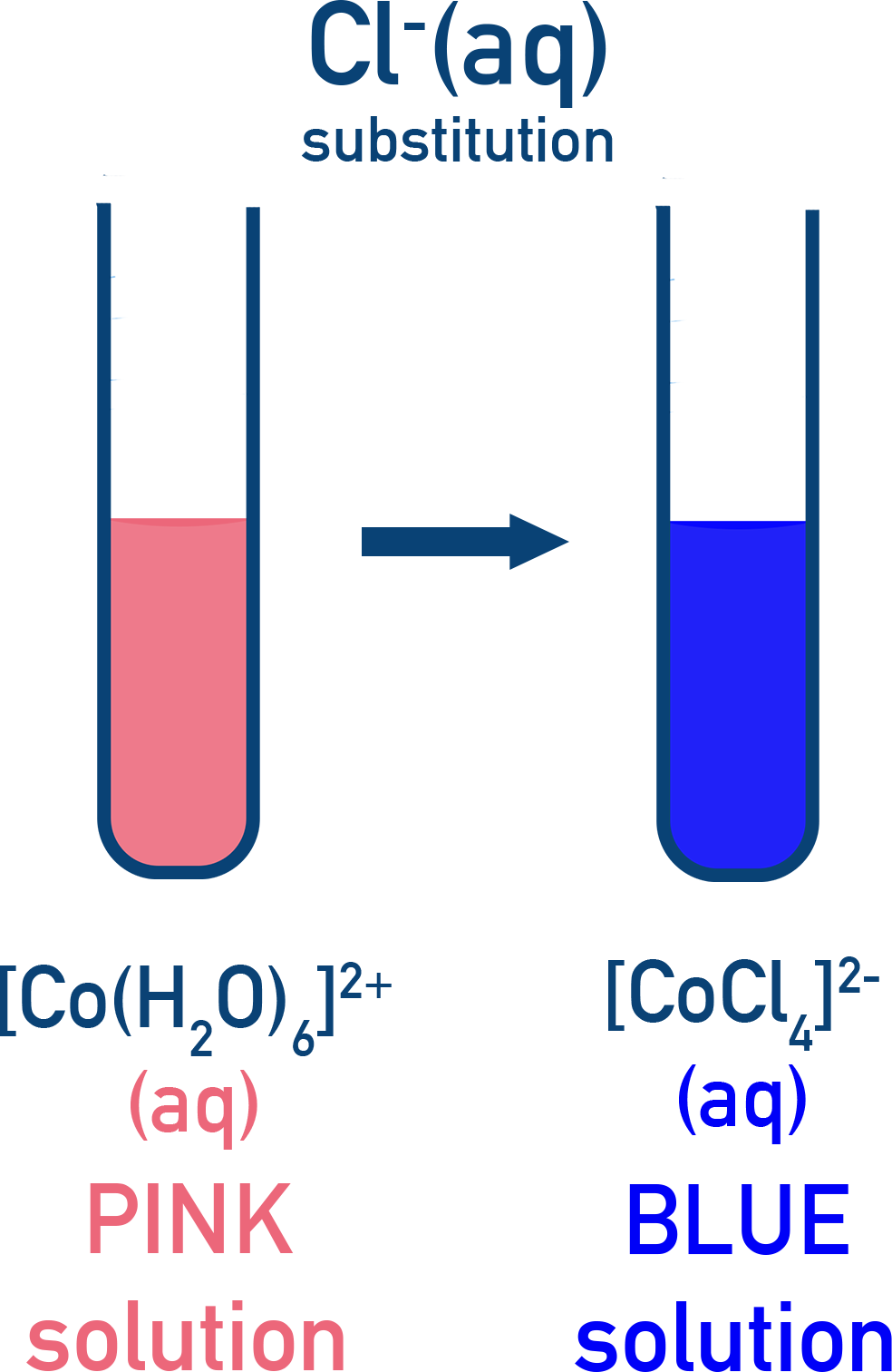 Edexcel A-Level Chemistry substitution of water by chloride in cobalt(II) complexes with colour change to blue.