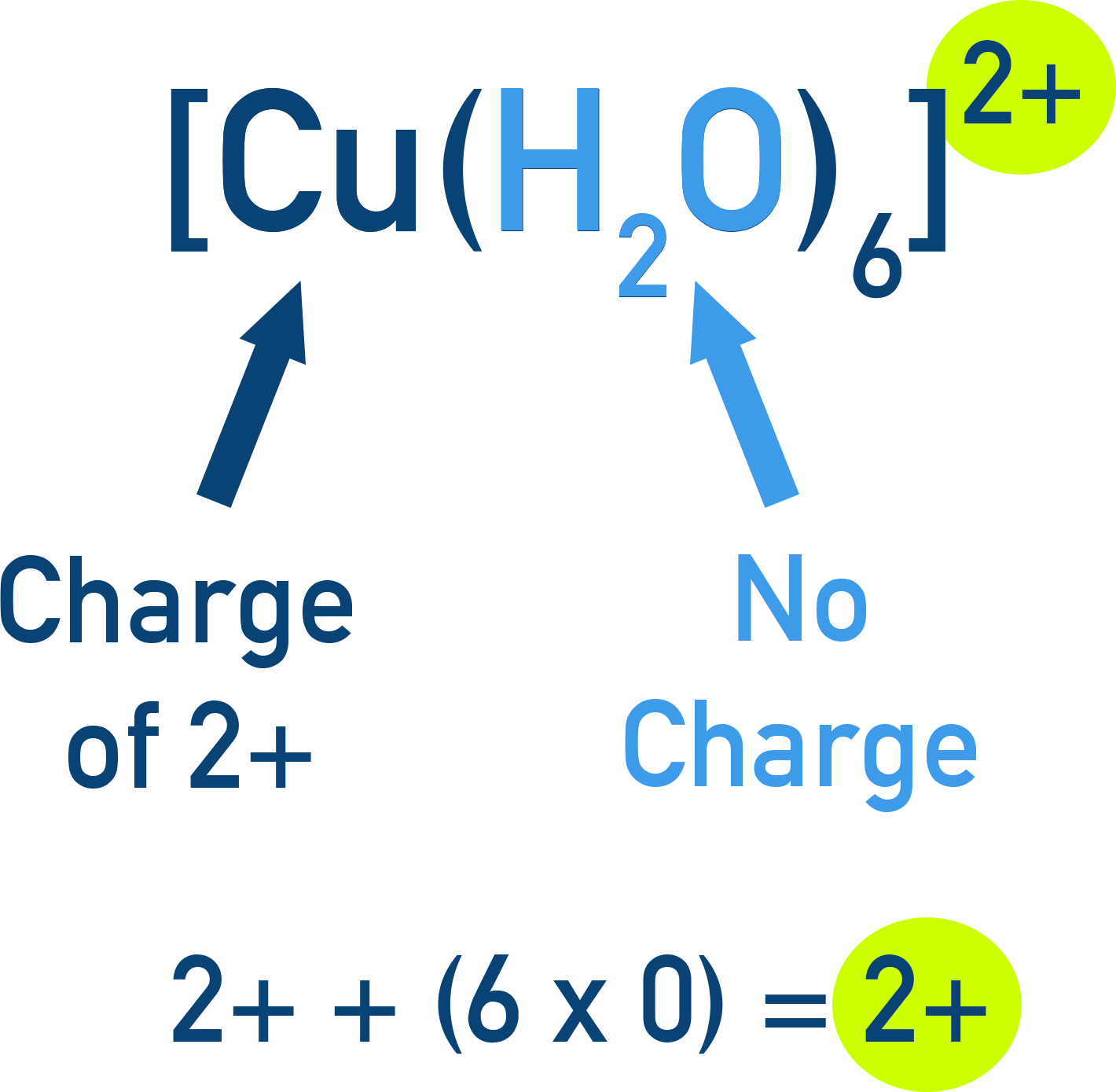 CIE A-Level Chemistry notation showing square brackets and overall charge for complex ions.
