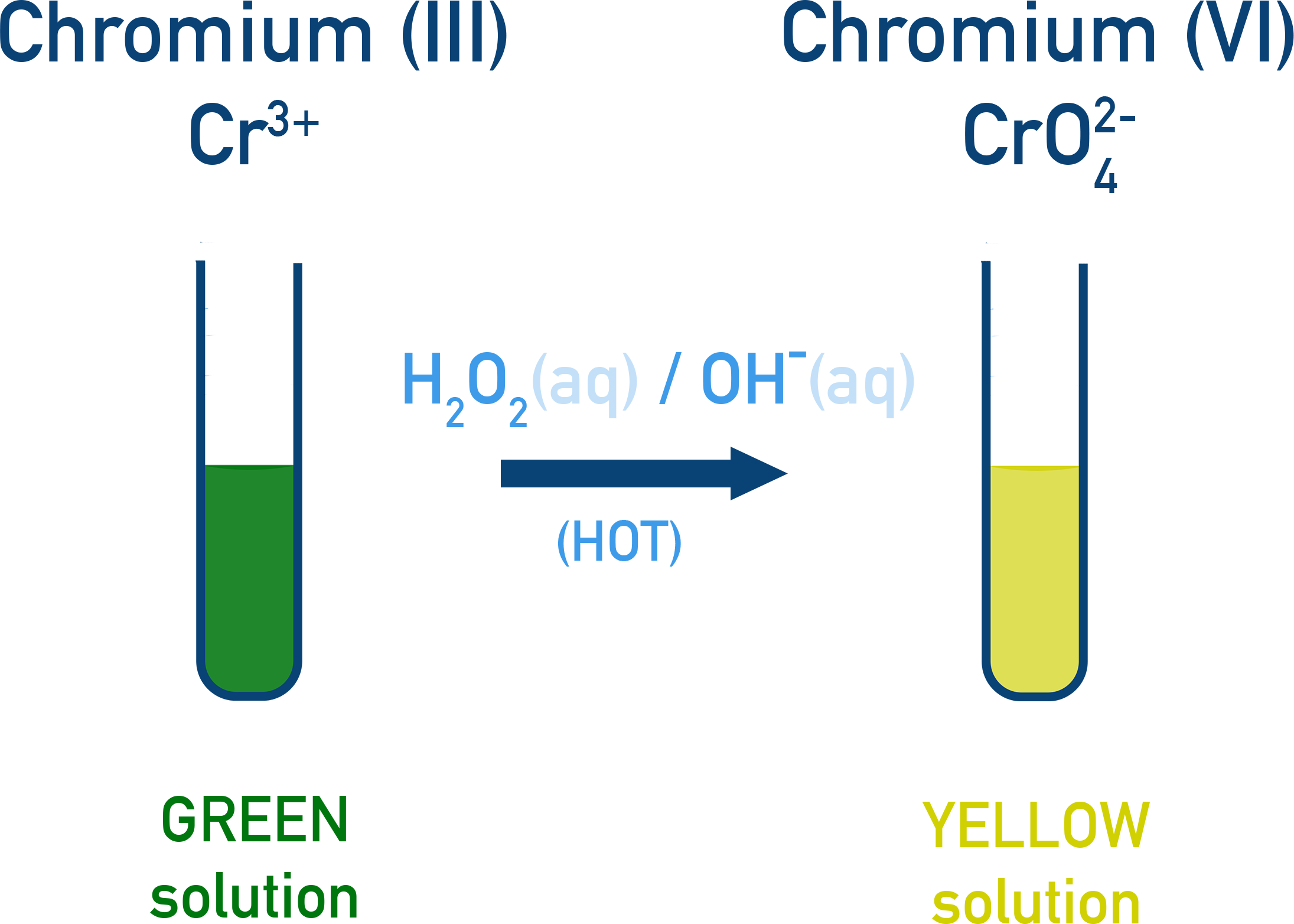 Edexcel A-Level Chemistry scheme showing oxidation of Cr3+ to chromate(VI) in alkaline hydrogen peroxide.