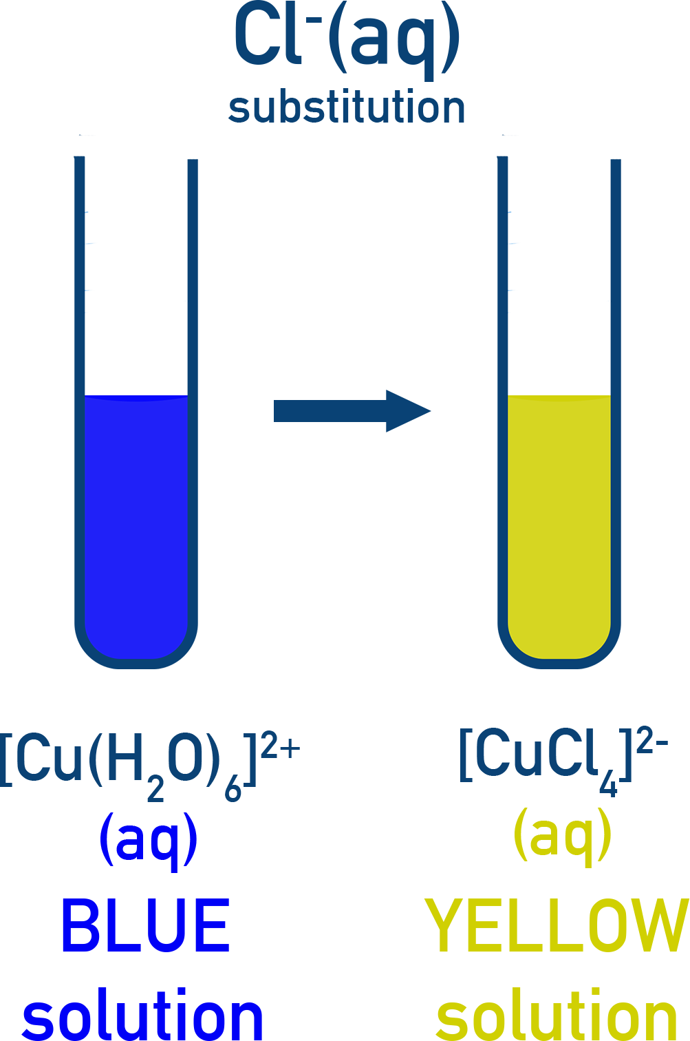 Edexcel A-Level Chemistry substitution of water by chloride in copper(II) complexes with colour change to yellow.