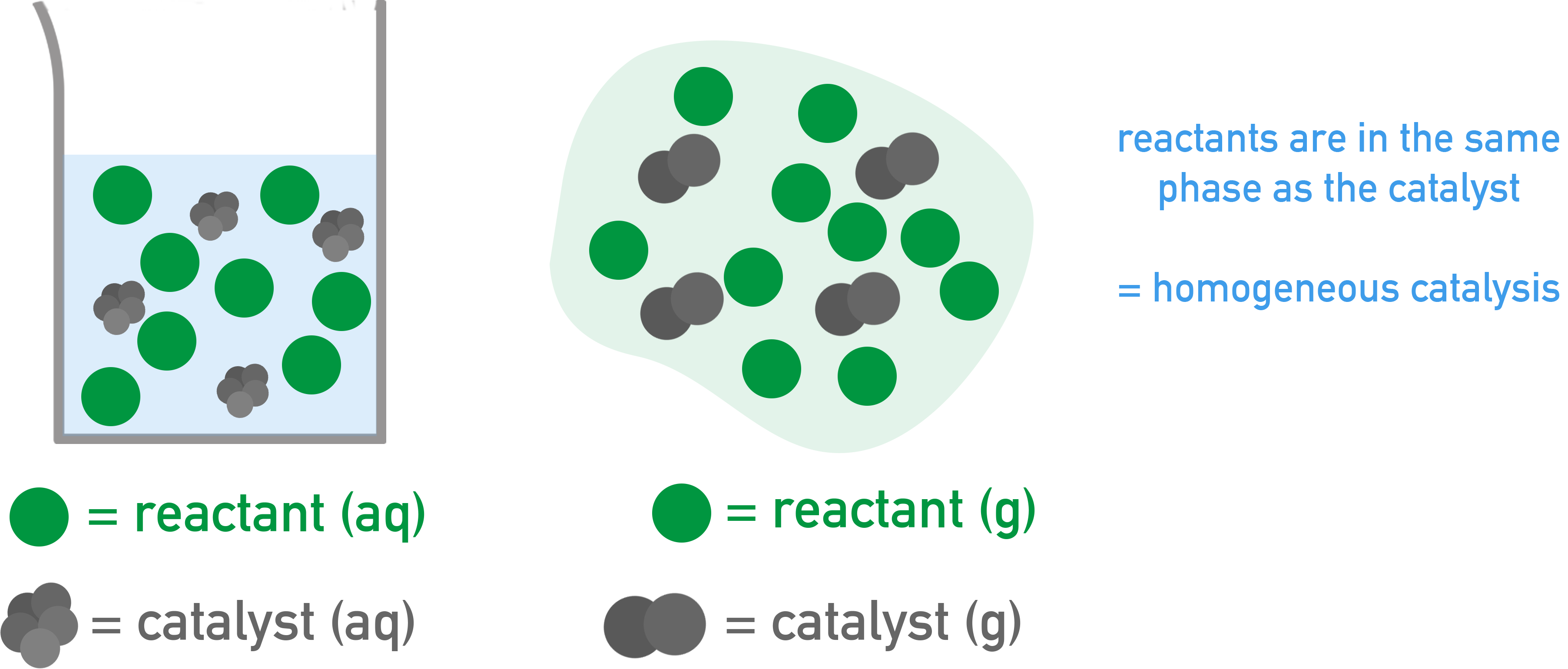 Edexcel A-Level Chemistry schematic of homogeneous catalysis via intermediate formation and regeneration.