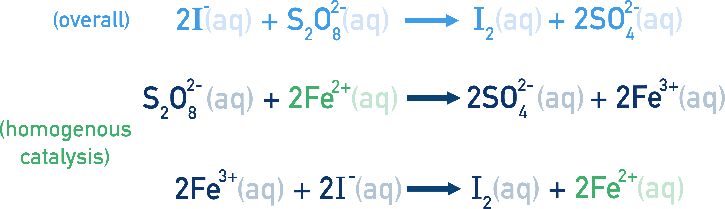 Edexcel A-Level Chemistry mechanism steps for Fe2+ catalysis of peroxydisulfate with iodide to form iodine.