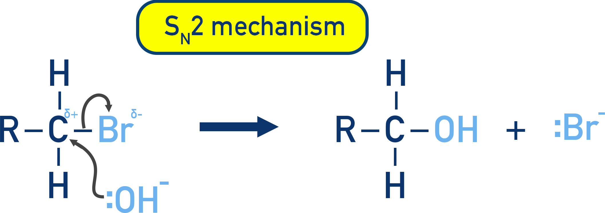 Edexcel A-Level Chemistry SN2 mechanism diagram showing one-step bimolecular substitution.