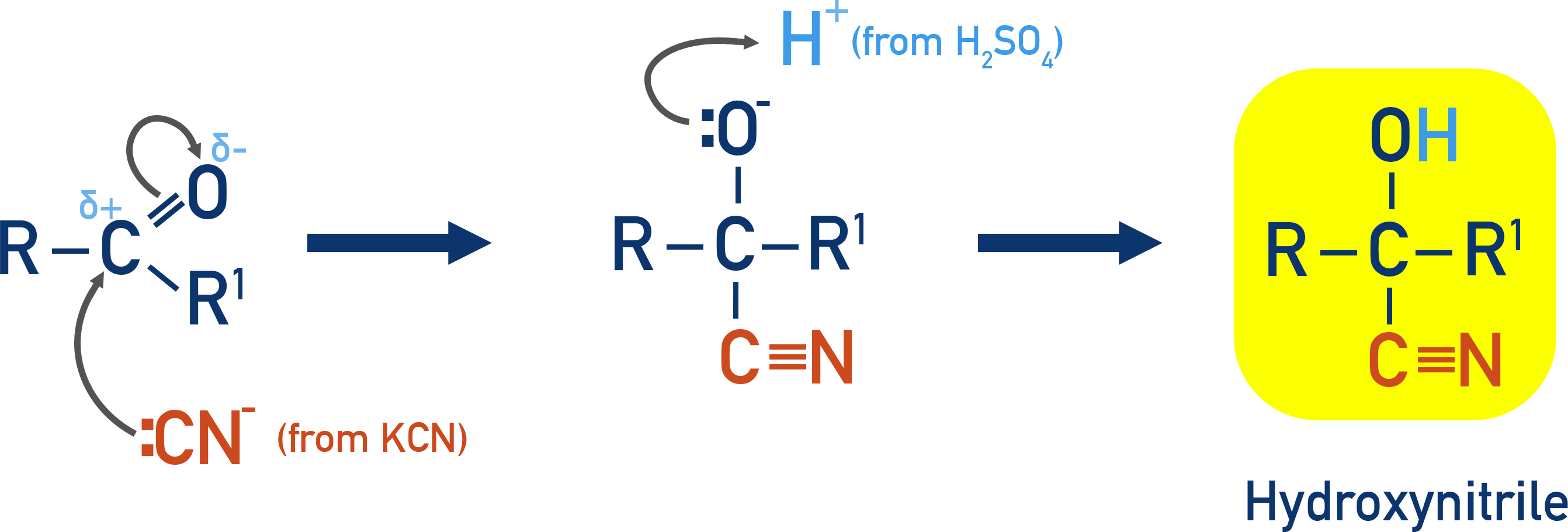 Edexcel A-Level Chemistry mechanism diagram of nucleophilic addition of cyanide to a carbonyl to form a hydroxynitrile.