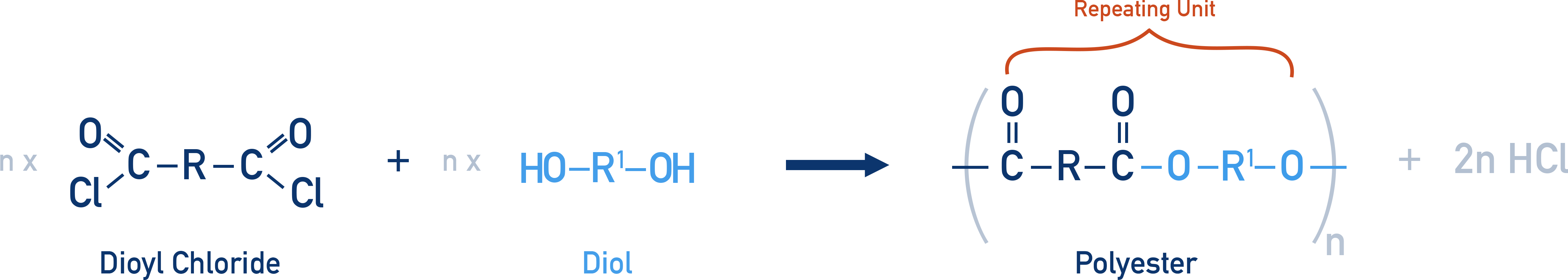 Edexcel A-Level Chemistry repeating polyester unit formed from diol and diacyl chloride with elimination of HCl.