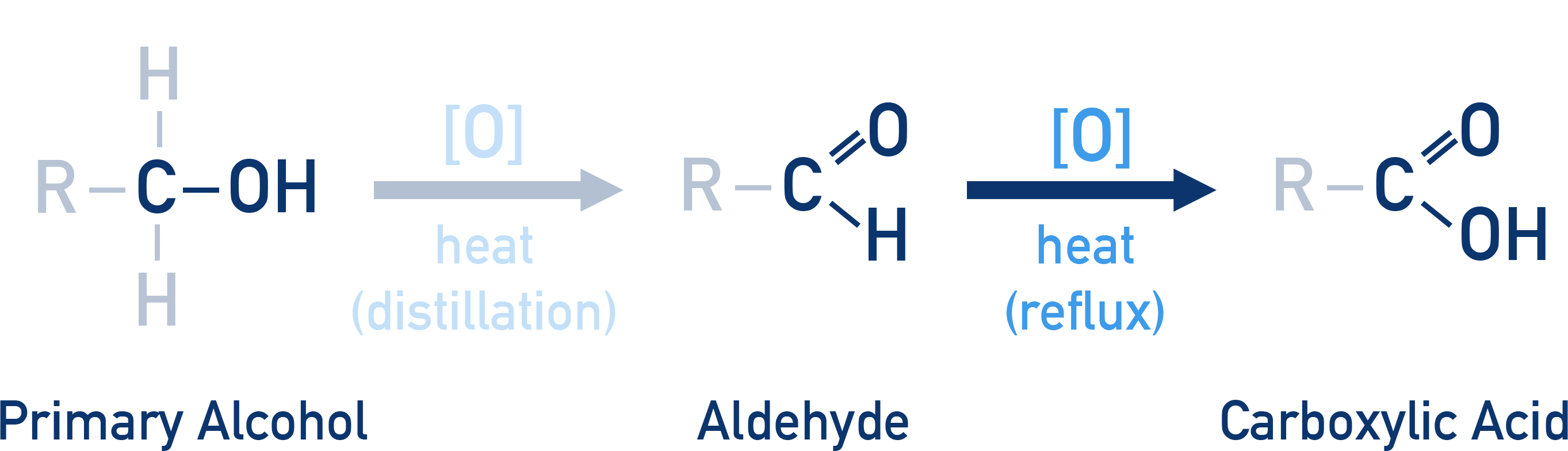 Edexcel A-Level Chemistry flow diagram showing oxidation of a primary alcohol to an aldehyde and further to a carboxylic acid.