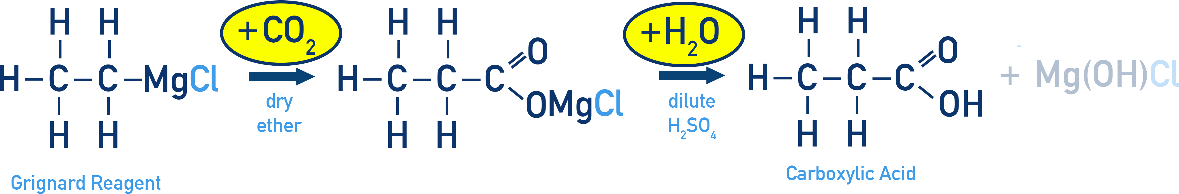 Edexcel A-Level Chemistry scheme where ethylmagnesium bromide adds to CO2 to give ethanoate magnesium salt then hydrolyses to propanoic acid.