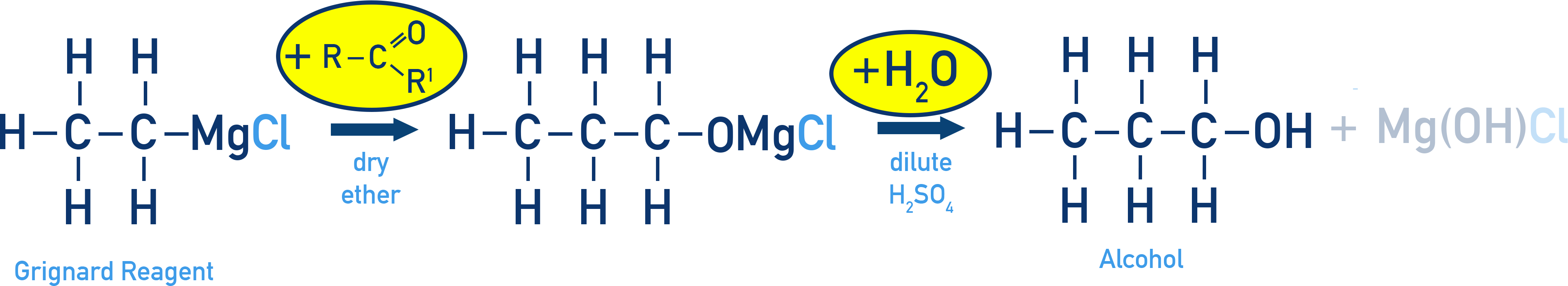 Edexcel A-Level Chemistry mechanism summary showing Grignard reagent attack on an aldehyde to form a secondary alcohol after hydrolysis.