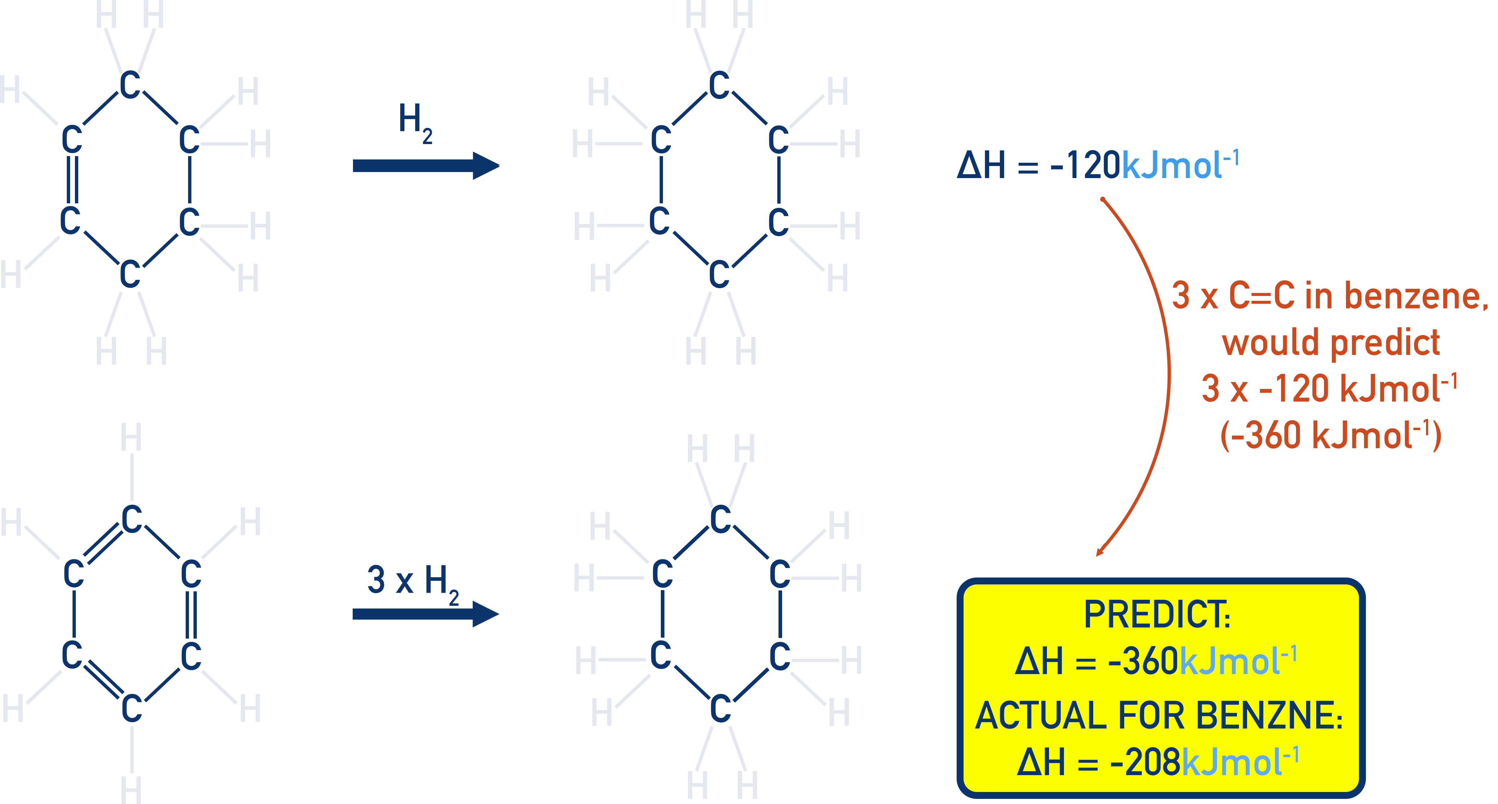 Edexcel A-Level Chemistry bar comparison of hydrogenation enthalpies: expected −360 kJ mol−1 for triene vs actual −208 kJ mol−1 for benzene.