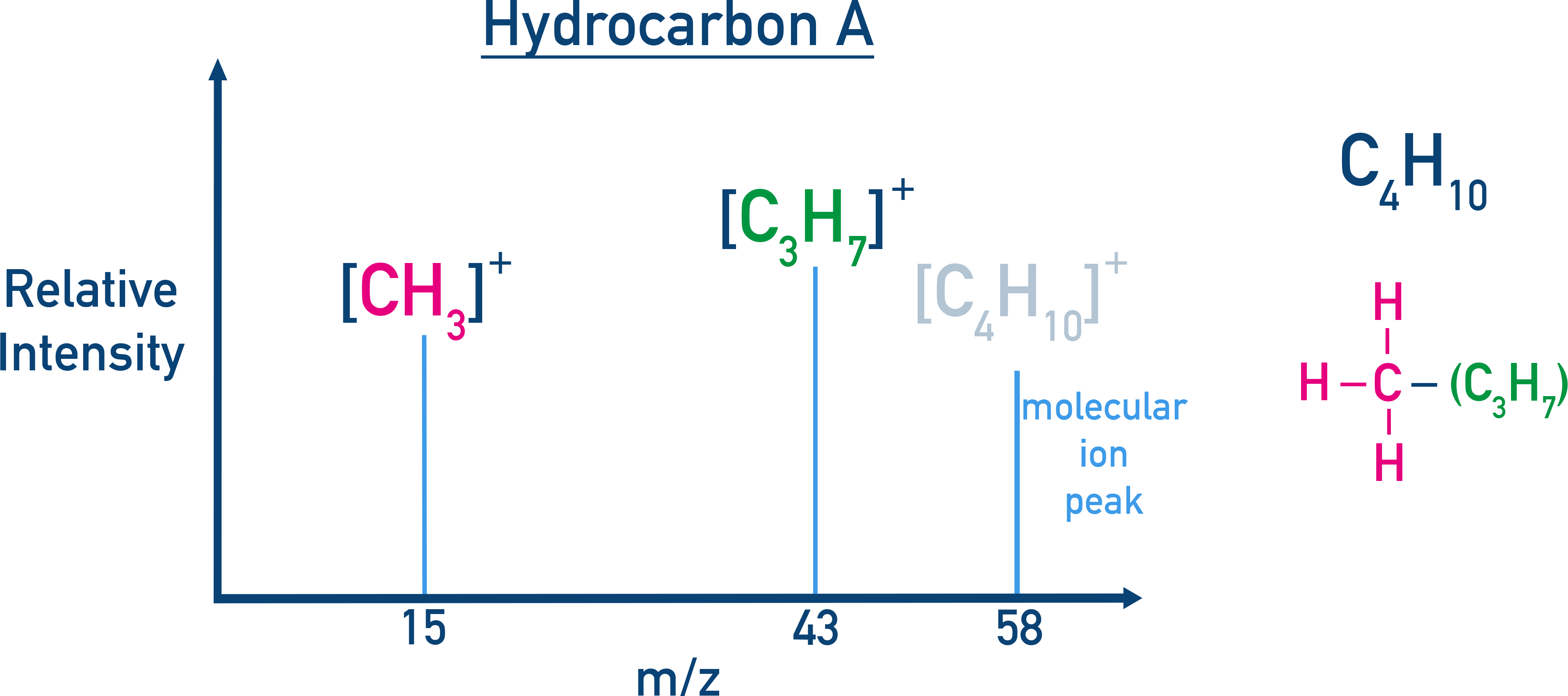 Edexcel A-Level Chemistry mass spectra comparing C4H10 isomers showing fragmentation peaks.