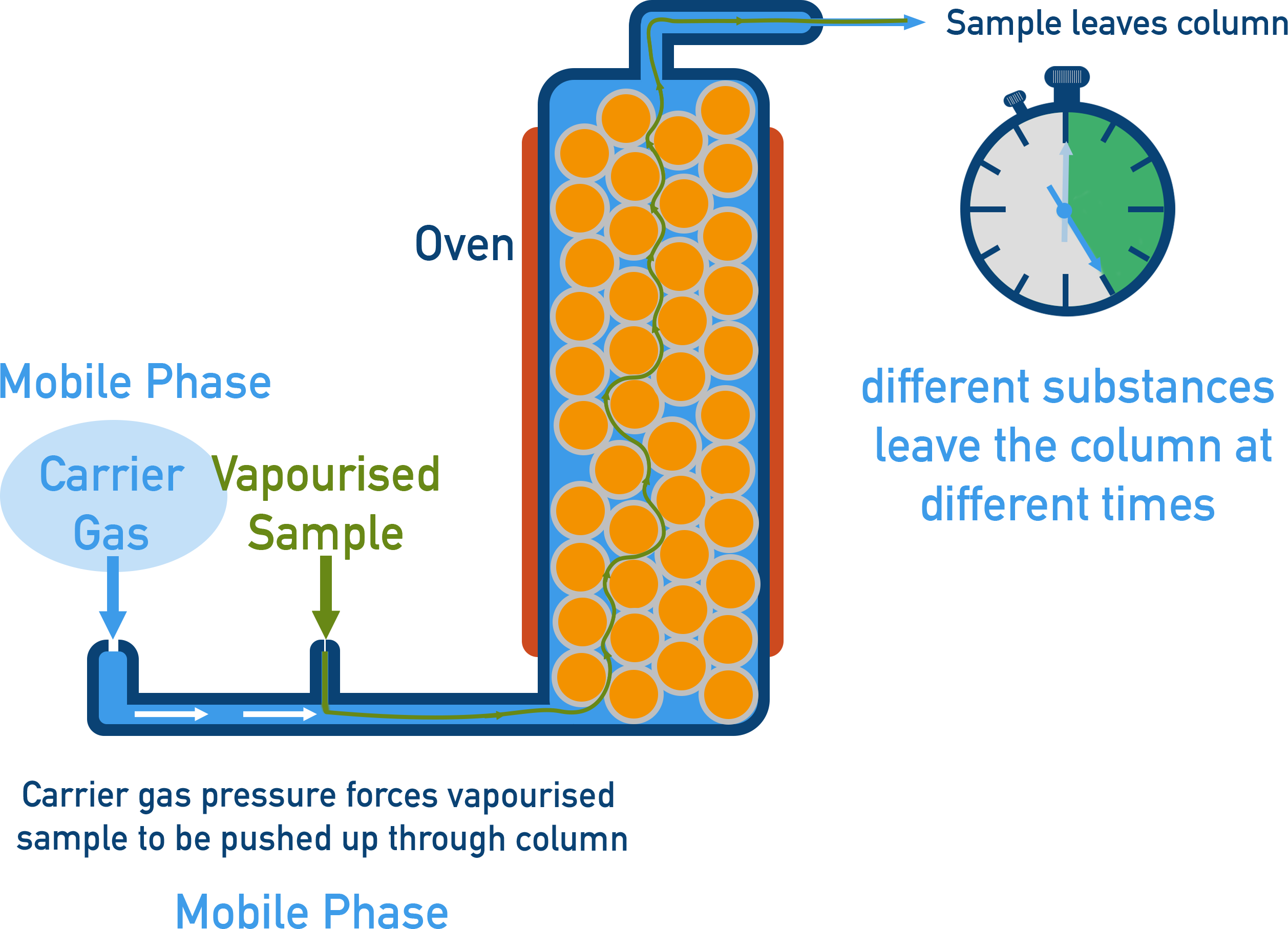 Edexcel A-Level Chemistry diagram of gas chromatography showing an inert carrier gas, a heated column containing the stationary phase, and different retention times.