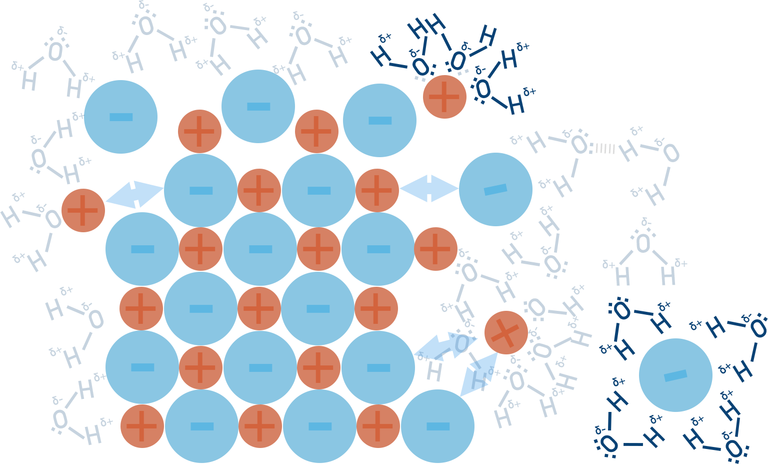 Edexcel A-Level Chemistry diagram showing hydration of ions, with water molecules orienting around positive and negative ions.