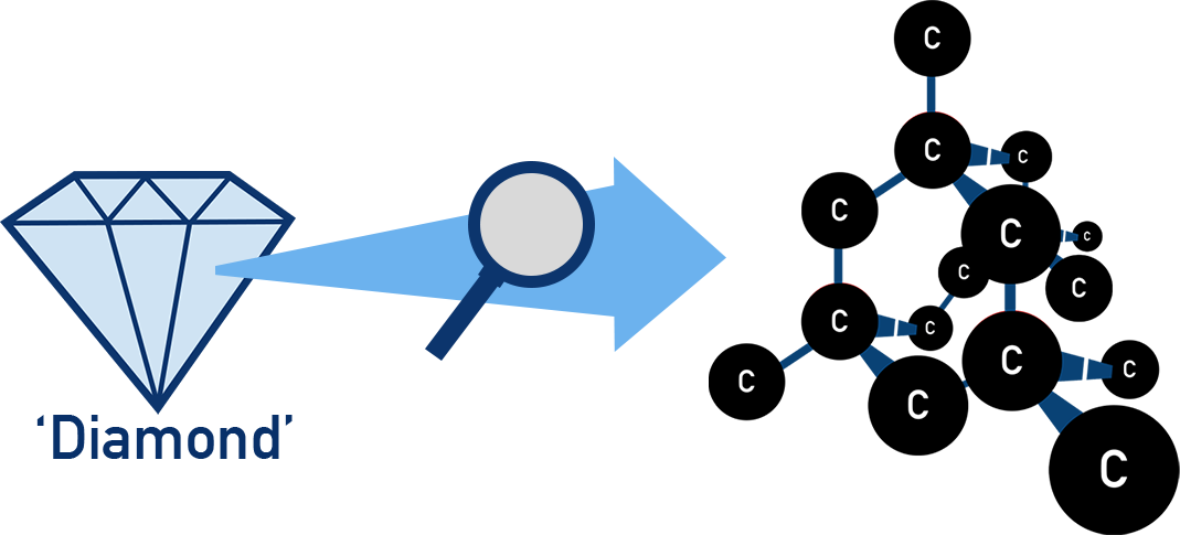 Edexcel A-Level Chemistry diagram showing tetrahedral bonding in diamond giant covalent lattice.