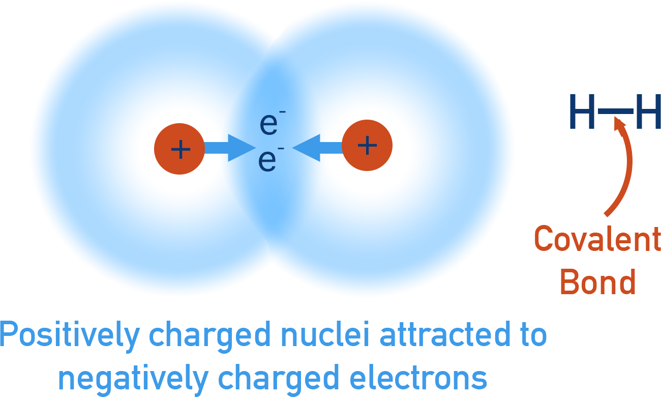 Edexcel A-Level Chemistry diagram of covalent bonding showing H₂ molecule with a shared electron pair.